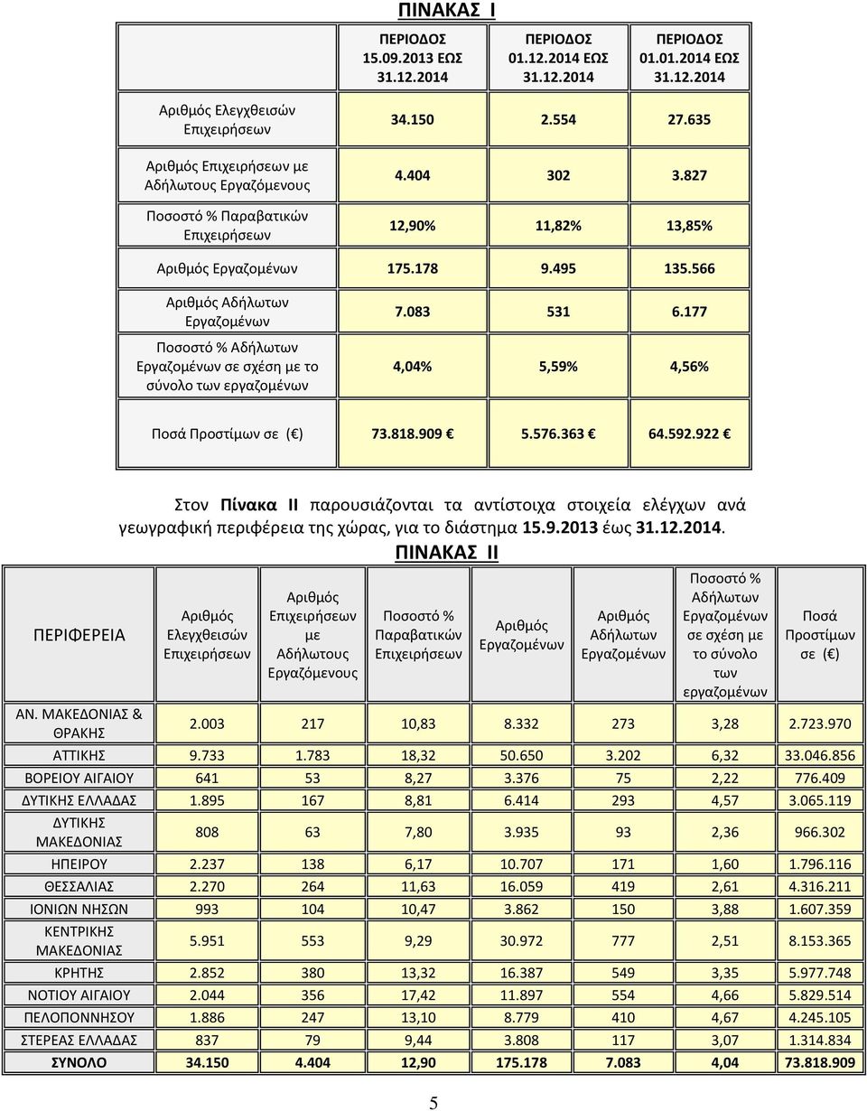 083 531 6.177 4,04% 5,59% 4,56% Ποσά Προστίμων σε ( ) 73.818.909 5.576.363 64.592.