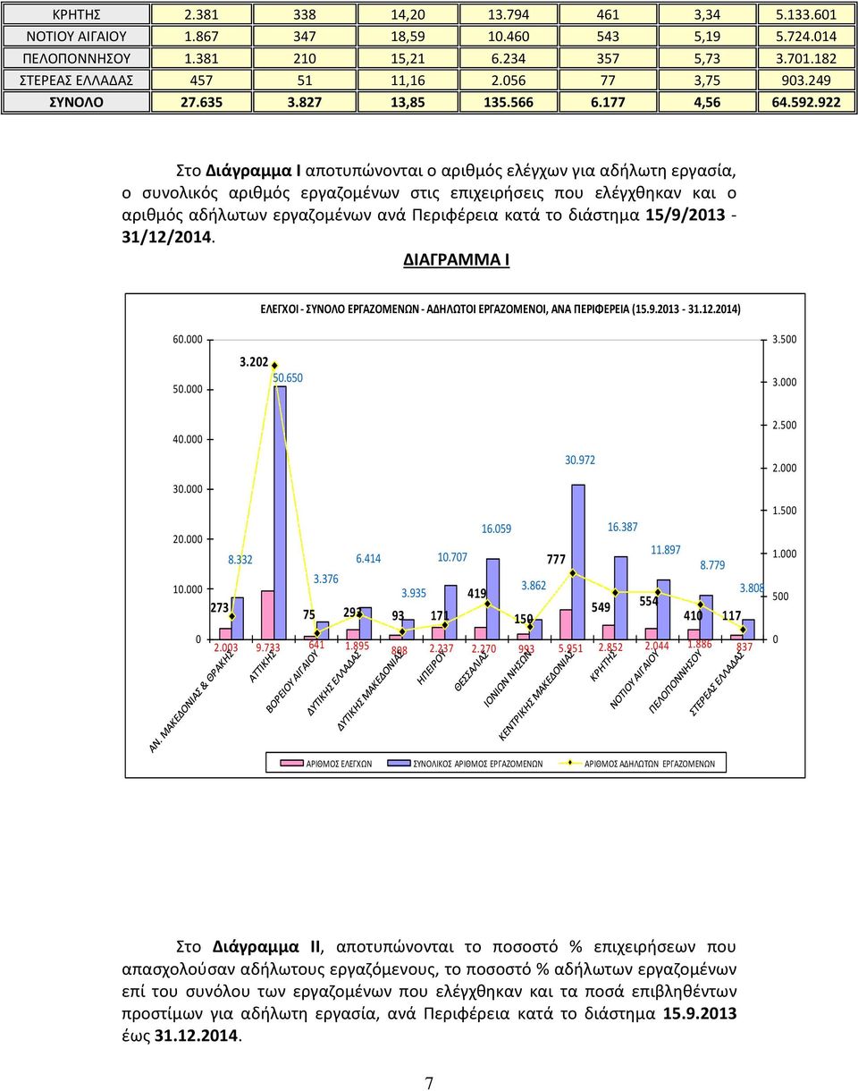 922 Στο Διάγραμμα Ι αποτυπώνονται ο αριθμός ελέγχων για αδήλωτη εργασία, ο συνολικός αριθμός εργαζομένων στις επιχειρήσεις που ελέγχθηκαν και ο αριθμός αδήλωτων εργαζομένων ανά Περιφέρεια κατά το