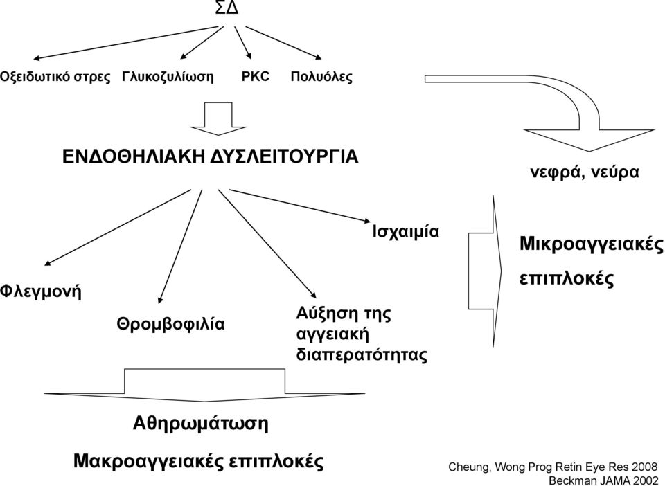 Θρομβοφιλία Αύξηση της αγγειακή διαπερατότητας επιπλοκές