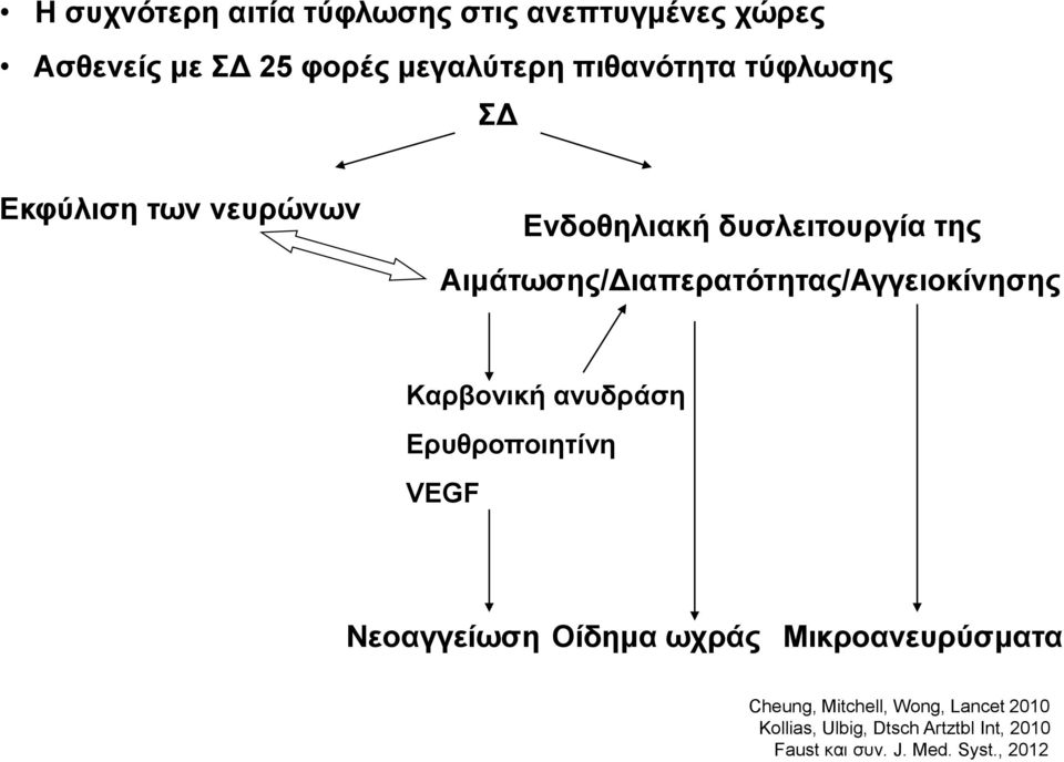 Αιμάτωσης/Διαπερατότητας/Αγγειοκίνησης Καρβονική ανυδράση Ερυθροποιητίνη VEGF Νεοαγγείωση Οίδημα