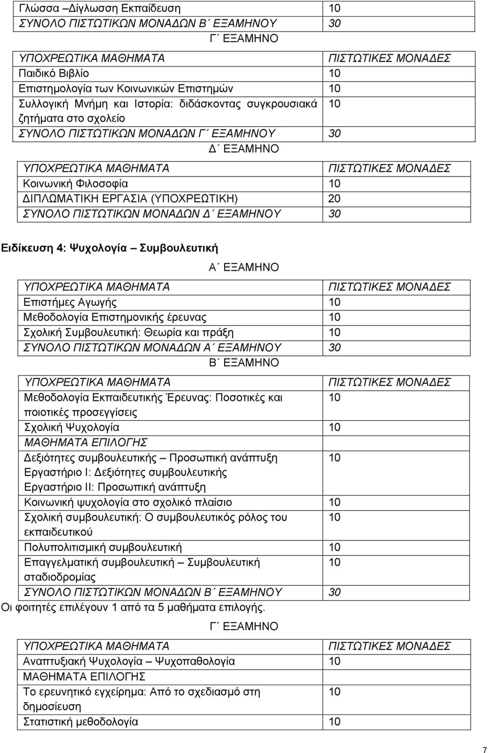 Συμβουλευτική Α ΕΞΑΜΗΝΟ Επιστήμες Αγωγής 10 Μεθοδολογία Επιστημονικής έρευνας 10 Σχολική Συμβουλευτική: Θεωρία και πράξη 10 ΣΥΝΟΛΟ ΠΙΣΤΩΤΙΚΩΝ ΜΟΝΑΔΩΝ Α ΕΞΑΜΗΝΟΥ 30 Β ΕΞΑΜΗΝΟ Μεθοδολογία Εκπαιδευτικής