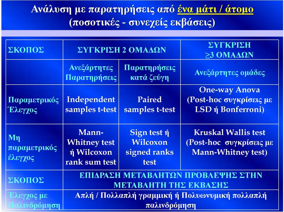 Bonferroni) Μη παραμετρικός έλεγχος ΣΚΟΠΟΣ Έλεγχος με Παλινδρόμηση Mann- Whitney test ή Wilcoxon rank sum test Sign test ή Wilcoxon signed ranks test Kruskal