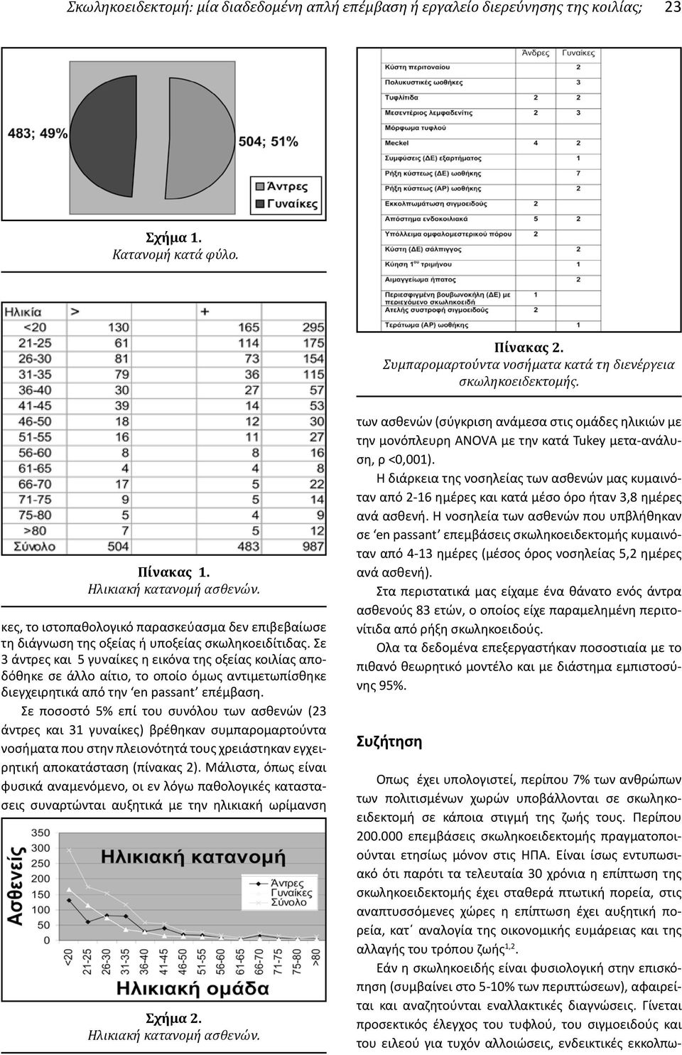 Σε 3 άντρες και 5 γυναίκες η εικόνα της οξείας κοιλίας αποδόθηκε σε άλλο αίτιο, το οποίο όμως αντιμετωπίσθηκε διεγχειρητικά από την en passant επέμβαση.