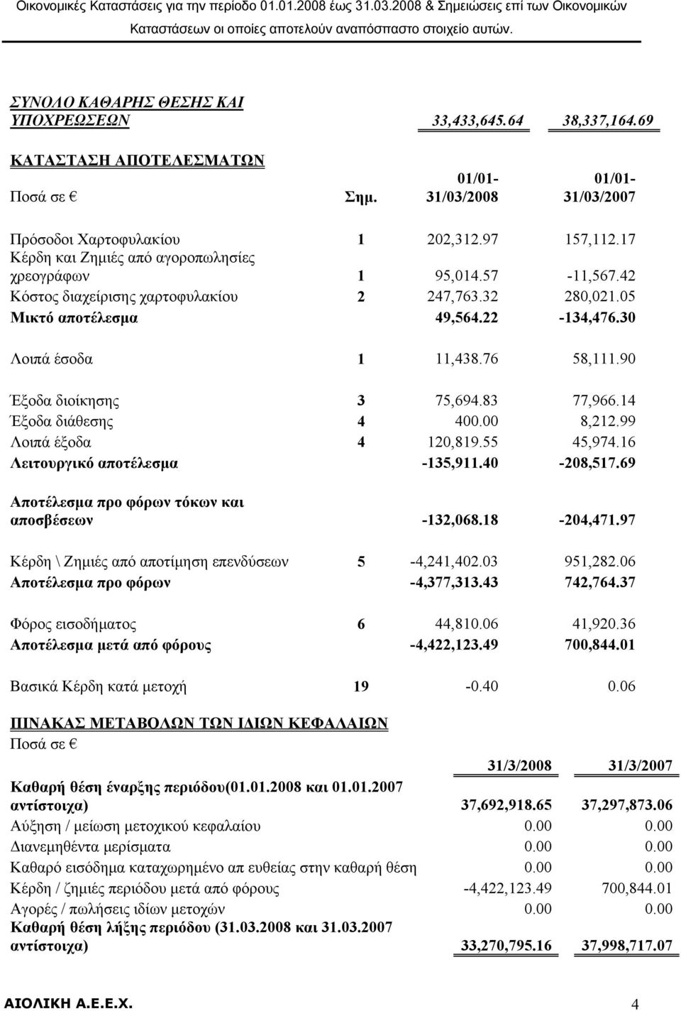 90 Έξοδα διοίκησης 3 75,694.83 77,966.14 Έξοδα διάθεσης 4 400.00 8,212.99 Λοιπά έξοδα 4 120,819.55 45,974.16 Λειτουργικό αποτέλεσμα -135,911.40-208,517.