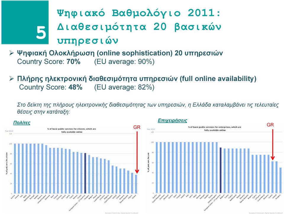 online availability) Country Score: 48% (EU average: 82%) Στο δείκτη της πλήρους ηλεκτρονικής