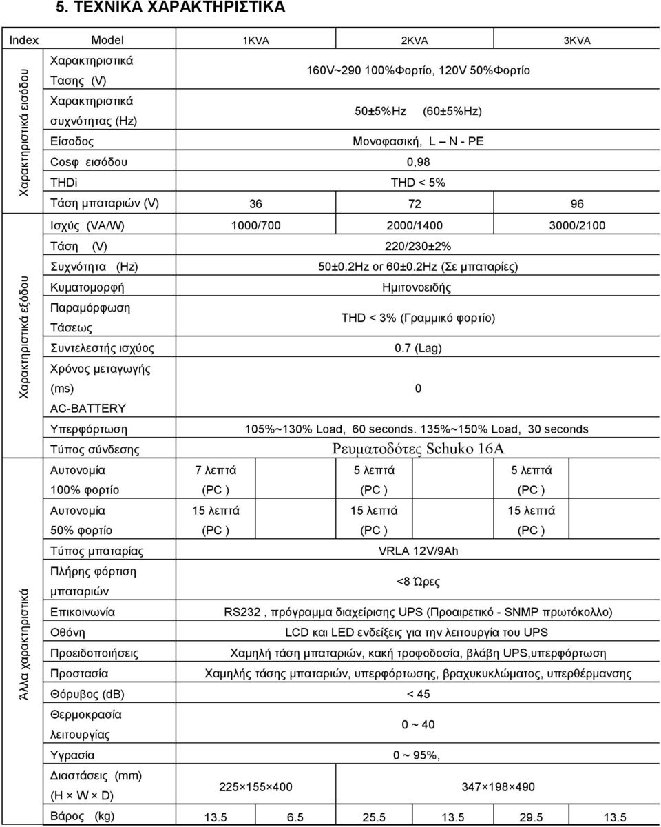 50±0.2Hz or 60±0.2Hz (Σε μπαταρίες) Κυματομορφή Ημιτονοειδής Παραμόρφωση Τάσεως THD < 3% (Γραμμικό φορτίο) Συντελεστής ισχύος 0.
