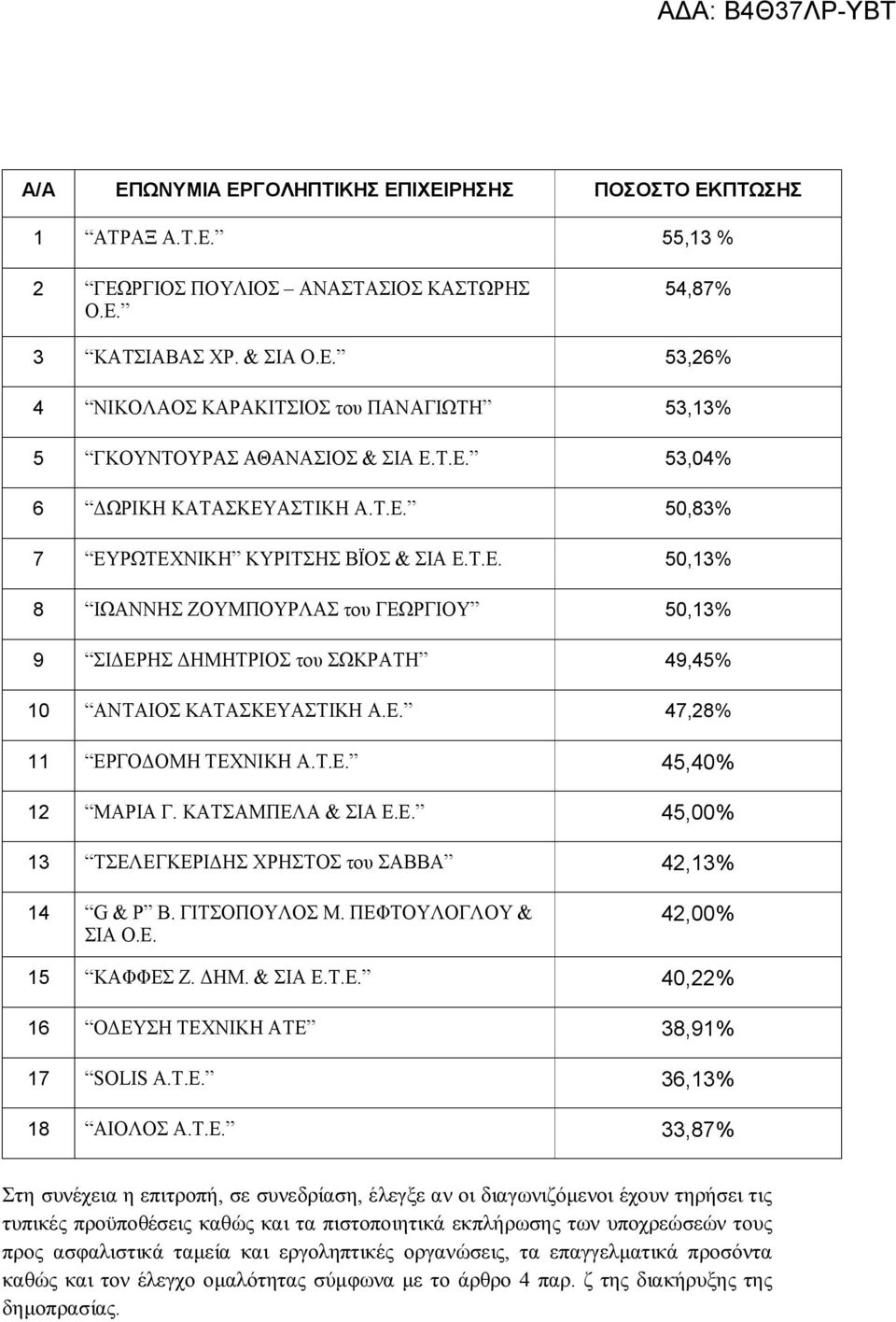 Ε. 47,28% 11 ΕΡΓΟΔΟΜΗ ΤΕΧΝΙΚΗ Α.Τ.Ε. 45,40% 12 ΜΑΡΙΑ Γ. ΚΑΤΣΑΜΠΕΛΑ & ΣΙΑ Ε.Ε. 45,00% 13 ΤΣΕΛΕΓΚΕΡΙΔΗΣ ΧΡΗΣΤΟΣ του ΣΑΒΒΑ 42,13% 14 G & P B. ΓΙΤΣΟΠΟΥΛΟΣ Μ. ΠΕΦΤΟΥΛΟΓΛΟΥ & ΣΙΑ Ο.Ε. 42,00% 15 ΚΑΦΦΕΣ Ζ.