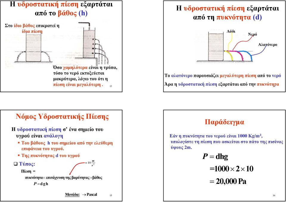 13 14 Νόµος Υδροστατικής Πίεσης Η υδροστατική πίεση σ ένα σηµείο του υγρού είναι ανάλογη Του βάθους h του σηµείου από την ελεύθερη επιφάνεια του υγρού.