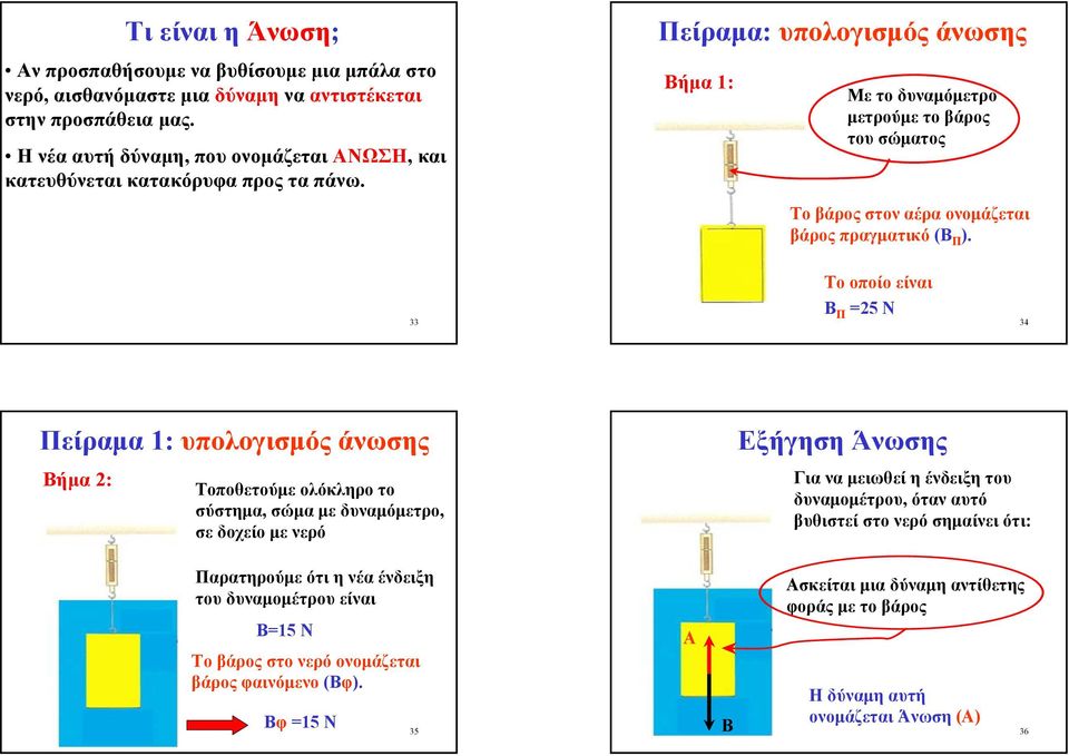 Πείραµα: υπολογισµός άνωσης Βήµα 1: Με το δυναµόµετρο µετρούµε το βάρος του σώµατος Το βάρος στον αέρα ονοµάζεται βάρος πραγµατικό (Β Π ).