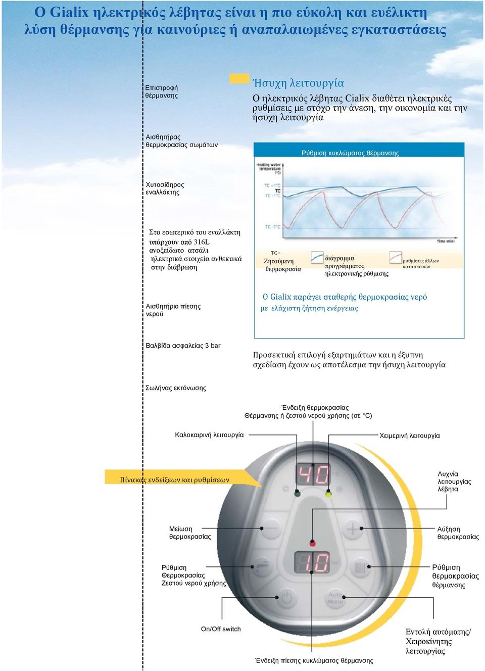 στοιχεία ανθεκτικά στην διάβρωση TC = Ζητούµενη θερµοκρασία διάγραµµα προγράµµατος ηλεκτρονικής ς ρυθμίσεις άλλων κατασκευών Αισθητήριο πίεσης νερού Ο Gialix παράγει σταθερής θερµοκρασίας νερό με