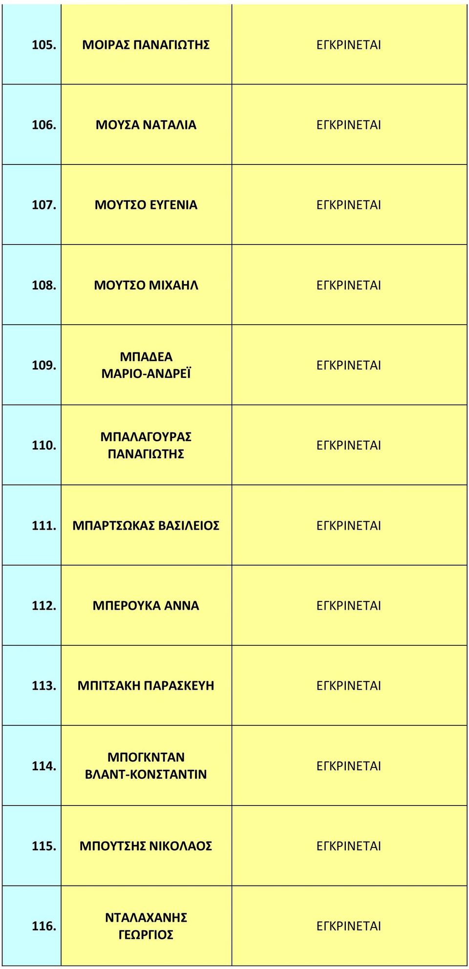 ΜΠΑΡΤΣΩΚΑΣ ΒΑΣΙΛΕΙΟΣ 112. ΜΠΕΡΟΥΚΑ ΑΝΝΑ 113. ΜΠΙΤΣΑΚΗ ΠΑΡΑΣΚΕΥΗ 114.