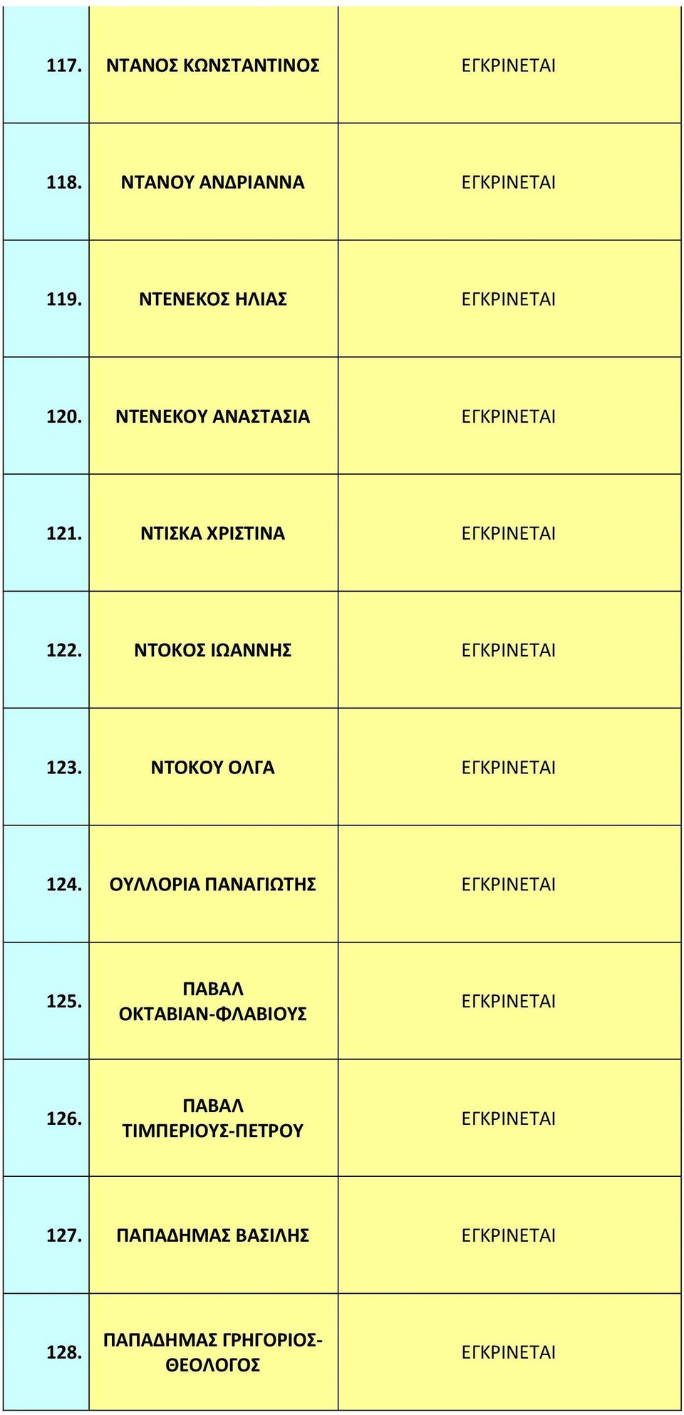 ΝΤΟΚΟΥ ΟΛΓΑ 124. ΟΥΛΛΟΡΙΑ ΠΑΝΑΓΙΩΤΗΣ 125. ΠΑΒΑΛ ΟΚΤΑΒΙΑΝ-ΦΛΑΒΙΟΥΣ 126.