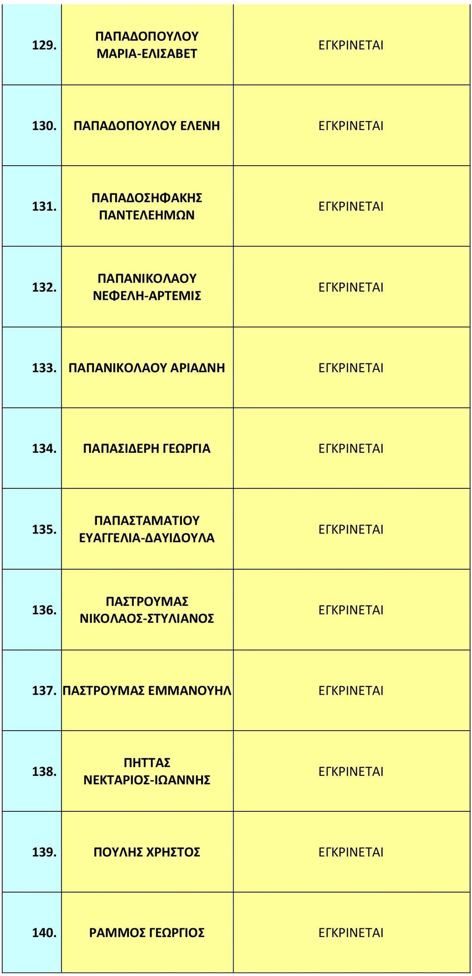 ΠΑΠΑΝΙΚΟΛΑΟΥ ΑΡΙΑΔΝΗ 134. ΠΑΠΑΣΙΔΕΡΗ ΓΕΩΡΓΙΑ 135.