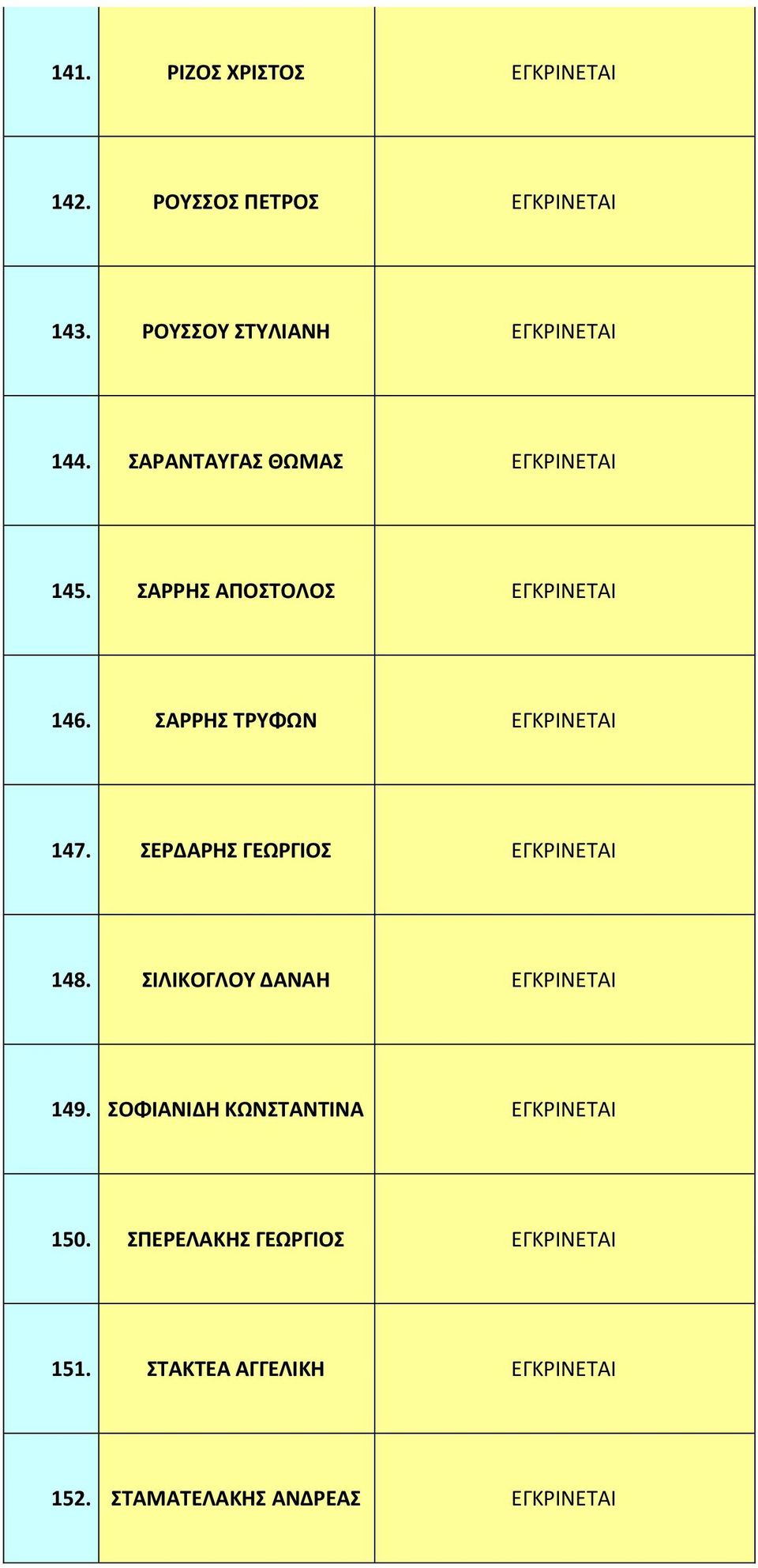 ΣΕΡΔΑΡΗΣ ΓΕΩΡΓΙΟΣ 148. ΣΙΛΙΚΟΓΛΟΥ ΔΑΝΑΗ 149.