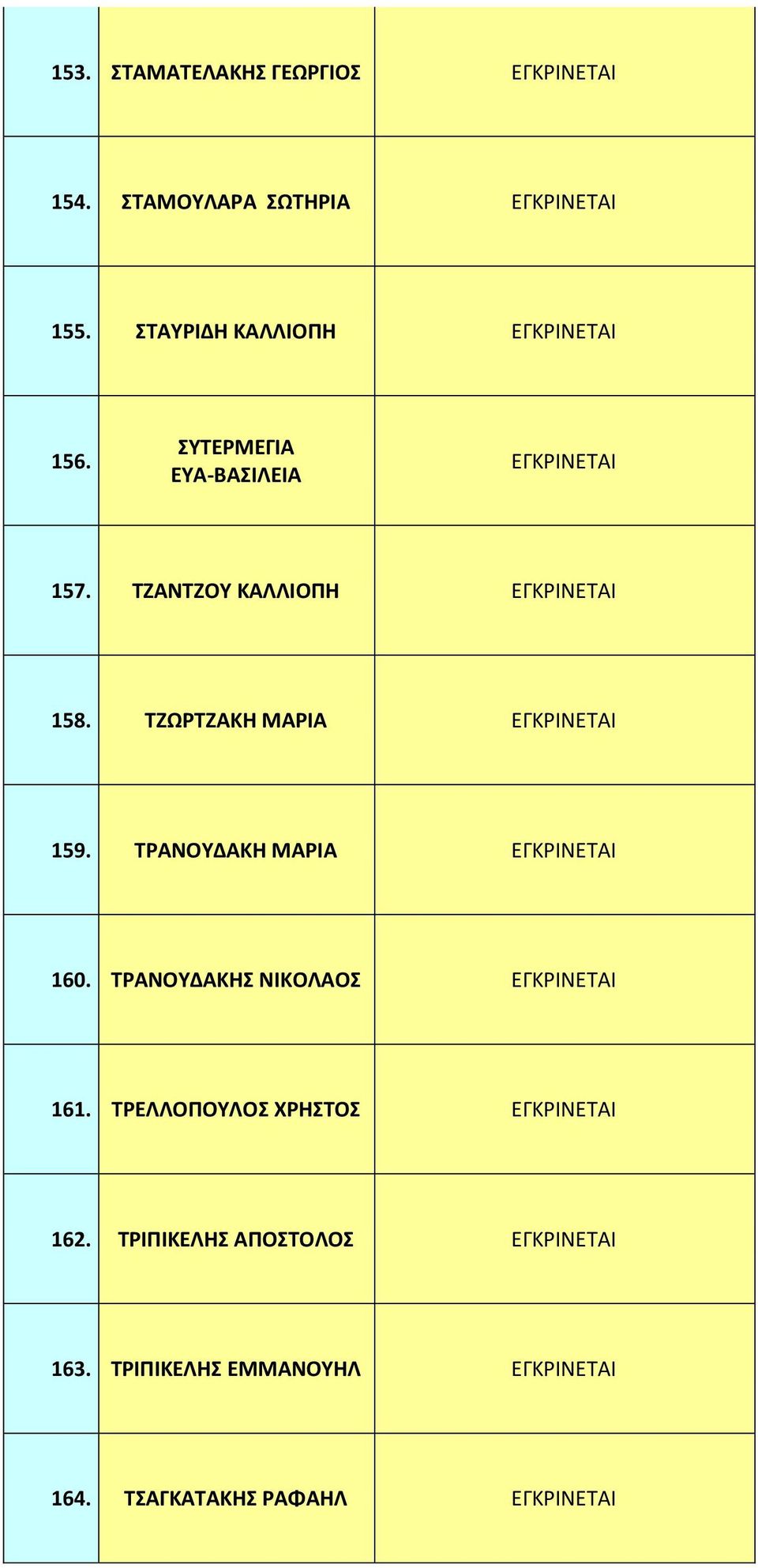 ΤΖΩΡΤΖΑΚΗ ΜΑΡΙΑ 159. ΤΡΑΝΟΥΔΑΚΗ ΜΑΡΙΑ 160. ΤΡΑΝΟΥΔΑΚΗΣ ΝΙΚΟΛΑΟΣ 161.