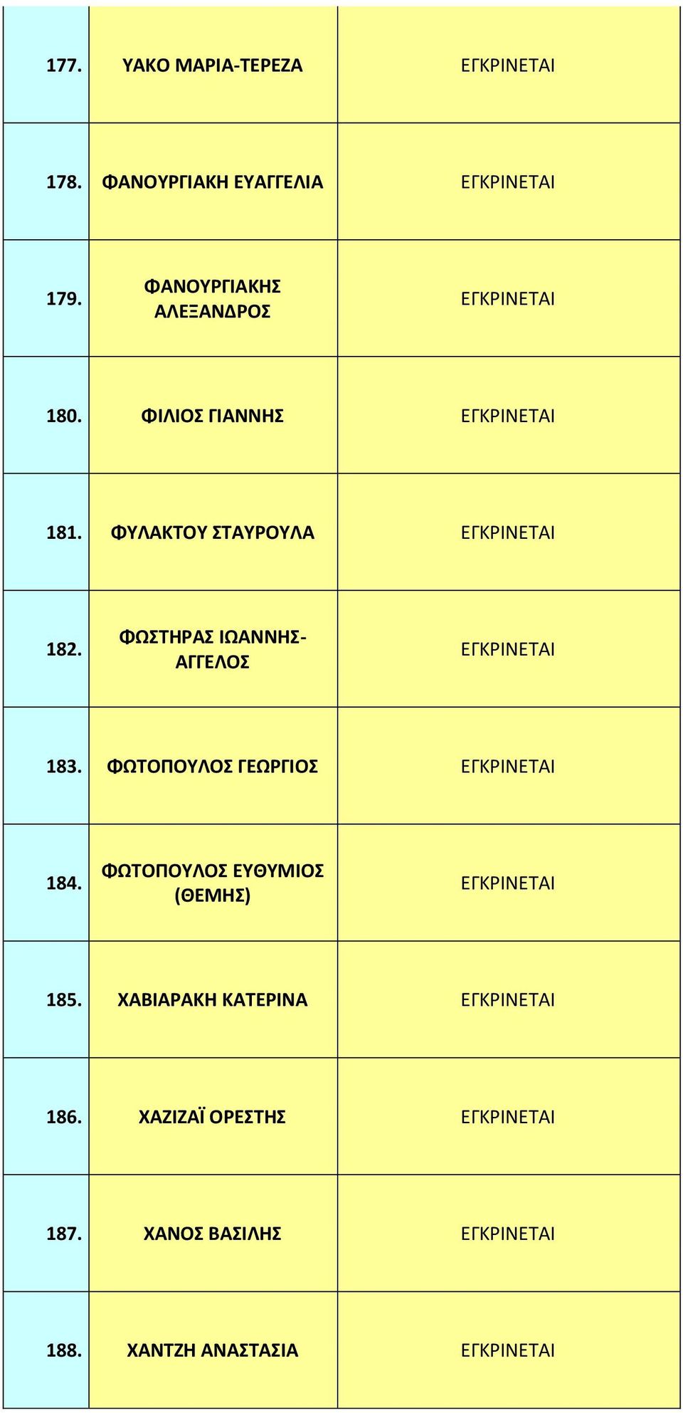 ΦΩΣΤΗΡΑΣ ΙΩΑΝΝΗΣ- ΑΓΓΕΛΟΣ 183. ΦΩΤΟΠΟΥΛΟΣ ΓΕΩΡΓΙΟΣ 184.