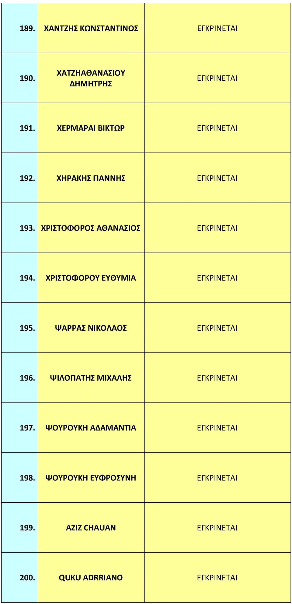 ΧΡΙΣΤΟΦΟΡΟΥ ΕΥΘΥΜΙΑ 195. ΨΑΡΡΑΣ ΝΙΚΟΛΑΟΣ 196. ΨΙΛΟΠΑΤΗΣ ΜΙΧΑΛΗΣ 197.