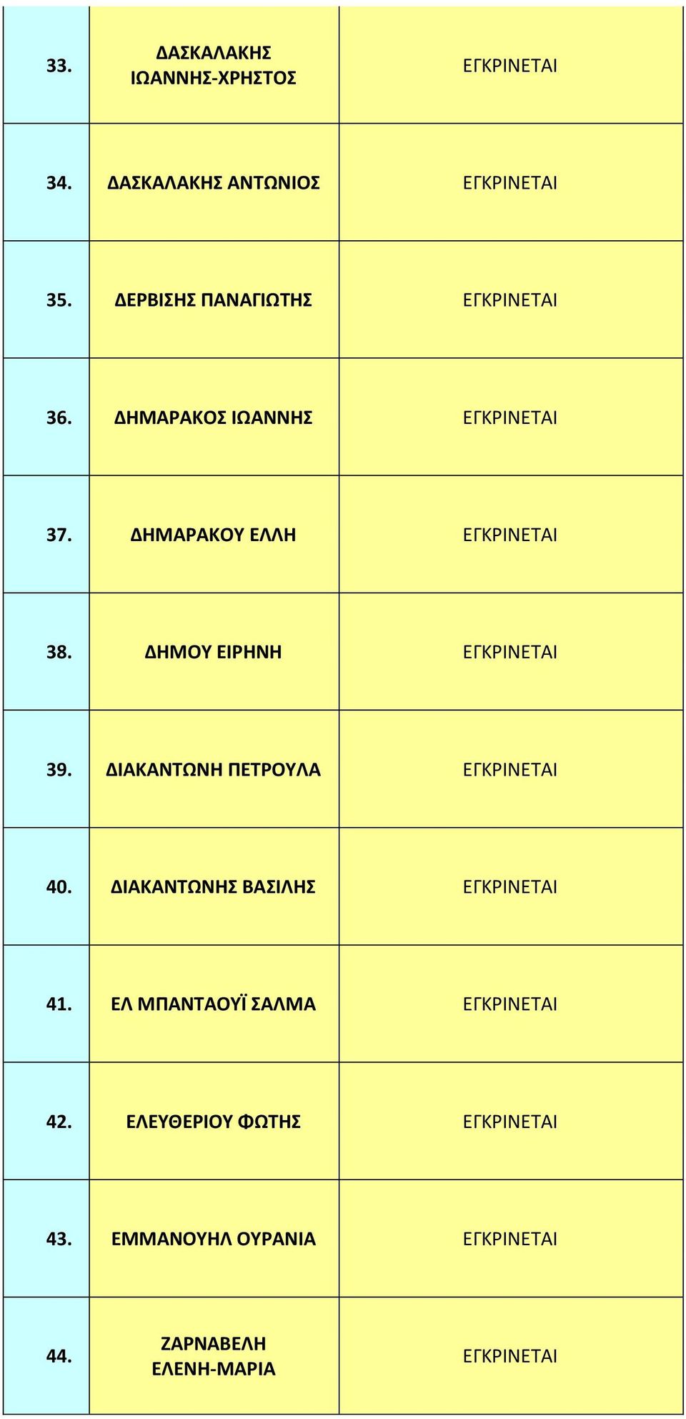 ΔΗΜΟΥ ΕΙΡΗΝΗ 39. ΔΙΑΚΑΝΤΩΝΗ ΠΕΤΡΟΥΛΑ 40. ΔΙΑΚΑΝΤΩΝΗΣ ΒΑΣΙΛΗΣ 41.