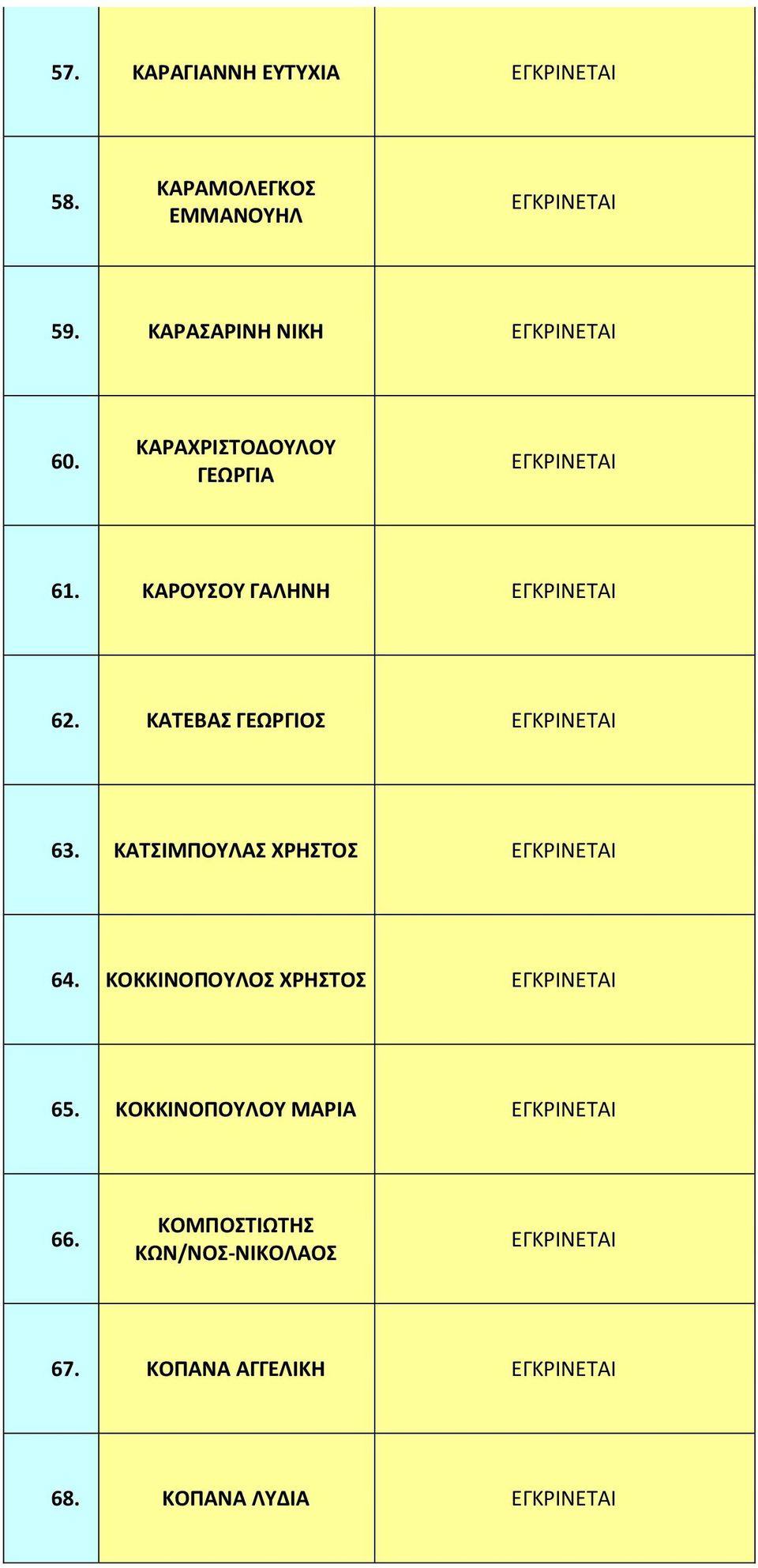 ΚΑΤΕΒΑΣ ΓΕΩΡΓΙΟΣ 63. ΚΑΤΣΙΜΠΟΥΛΑΣ ΧΡΗΣΤΟΣ 64. ΚΟΚΚΙΝΟΠΟΥΛΟΣ ΧΡΗΣΤΟΣ 65.