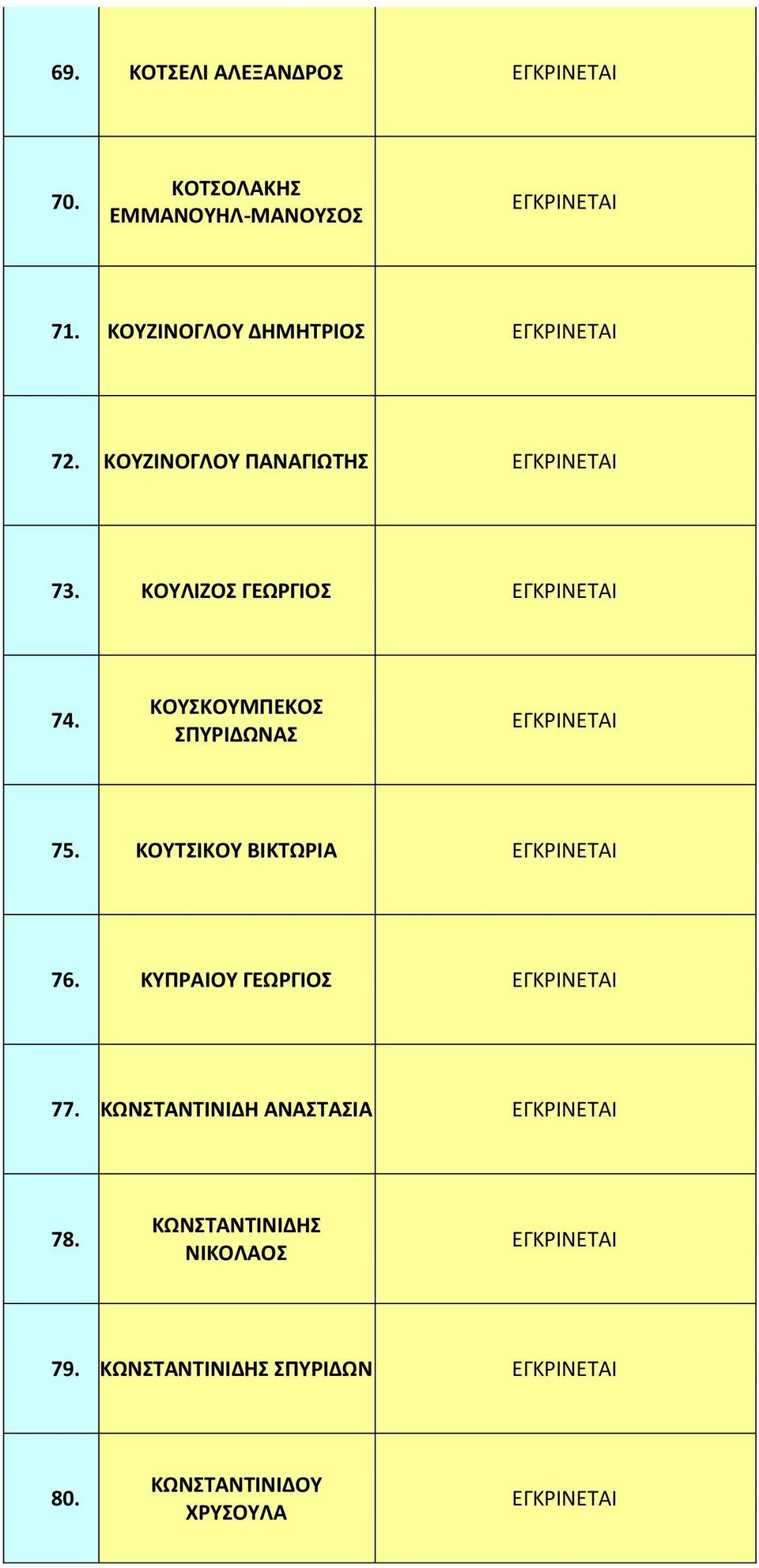 ΚΟΥΣΚΟΥΜΠΕΚΟΣ ΣΠΥΡΙΔΩΝΑΣ 75. ΚΟΥΤΣΙΚΟΥ ΒΙΚΤΩΡΙΑ 76. ΚΥΠΡΑΙΟΥ ΓΕΩΡΓΙΟΣ 77.