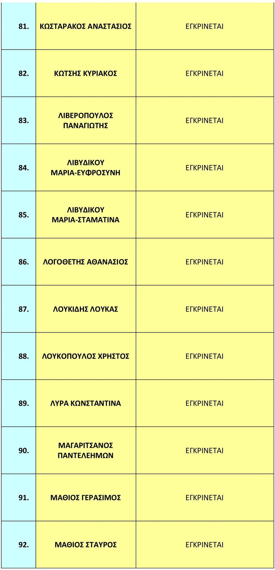 ΛΙΒΥΔΙΚΟΥ ΜΑΡΙΑ-ΣΤΑΜΑΤΙΝΑ 86. ΛΟΓΟΘΕΤΗΣ ΑΘΑΝΑΣΙΟΣ 87. ΛΟΥΚΙΔΗΣ ΛΟΥΚΑΣ 88.