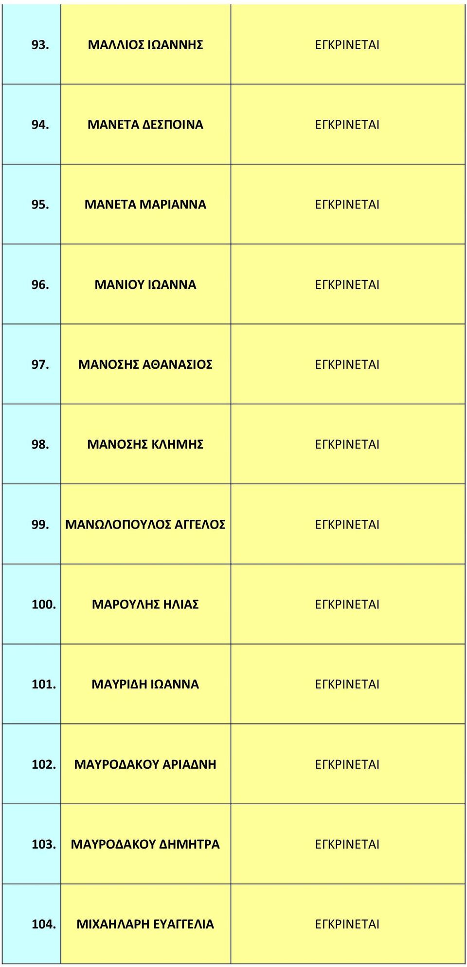 ΜΑΝΩΛΟΠΟΥΛΟΣ ΑΓΓΕΛΟΣ 100. ΜΑΡΟΥΛΗΣ ΗΛΙΑΣ 101.