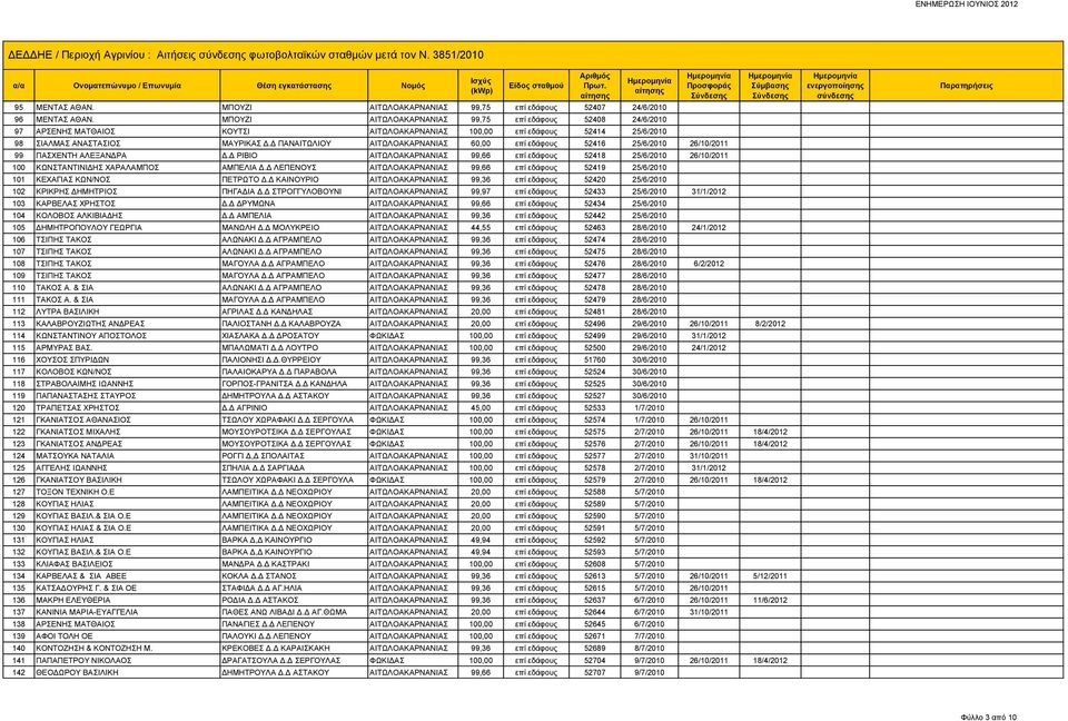 Δ ΠΑΝΑΙΤΩΛΙΟΥ ΑΙΤΩΛΟΑΚΑΡΝΑΝΙΑΣ 60,00 επί εδάφους 52416 25/6/2010 26/10/2011 99 ΠΑΣΧΕΝΤΗ ΑΛΕΞΑΝΔΡΑ Δ.