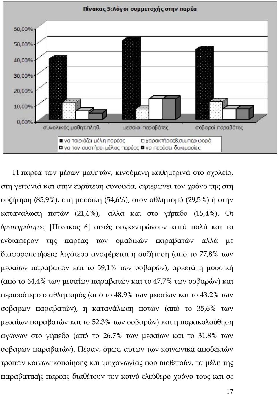 Οι δραστηριότητες [Πίνακας 6] αυτές συγκεντρώνουν κατά πολύ και το ενδιαφέρον της παρέας των ομαδικών παραβατών αλλά με διαφοροποιήσεις: λιγότερο αναφέρεται η συζήτηση (από το 77,8% των μεσαίων