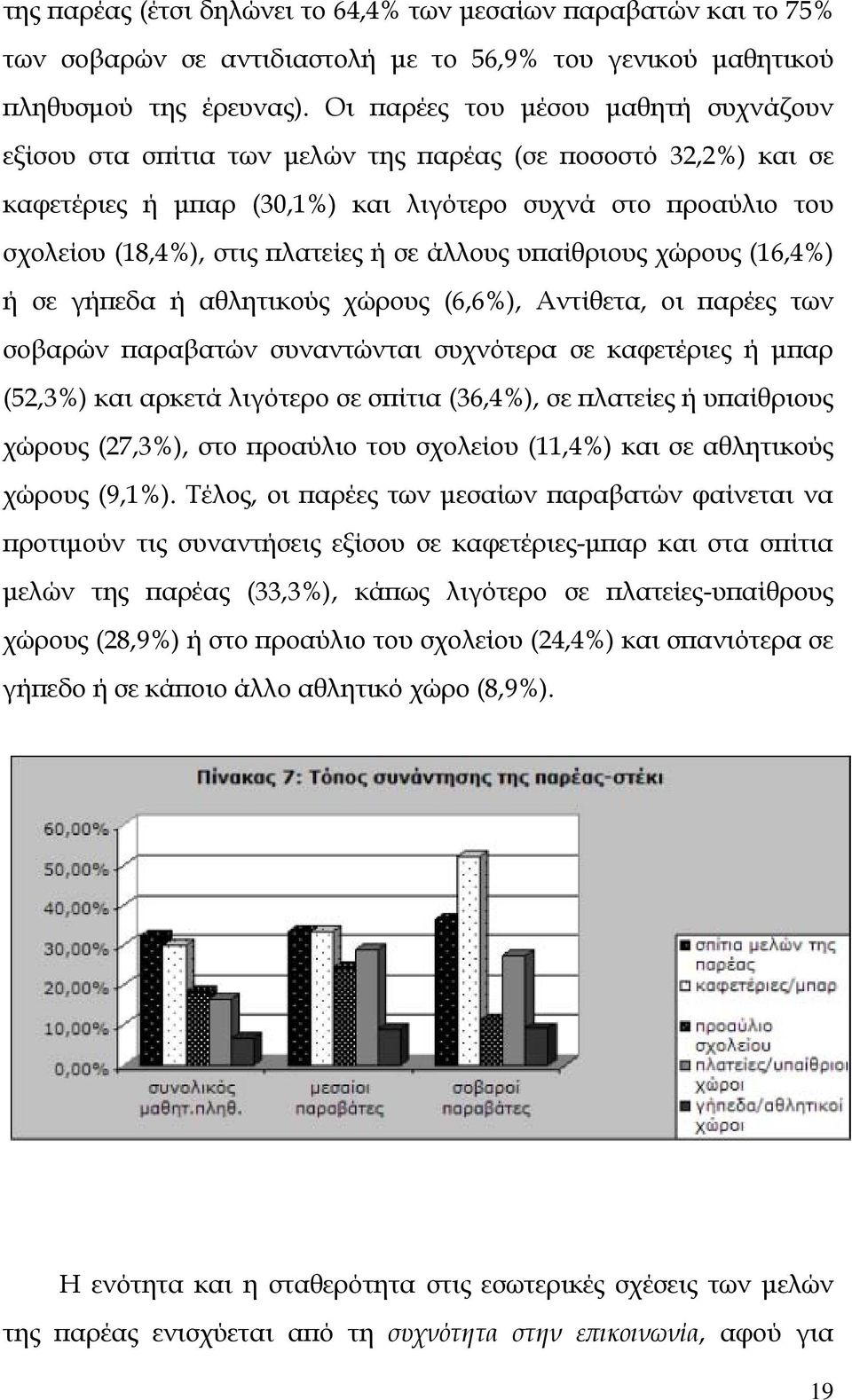 σε άλλους υπαίθριους χώρους (16,4%) ή σε γήπεδα ή αθλητικούς χώρους (6,6%), Αντίθετα, οι παρέες των σοβαρών παραβατών συναντώνται συχνότερα σε καφετέριες ή μπαρ (52,3%) και αρκετά λιγότερο σε σπίτια