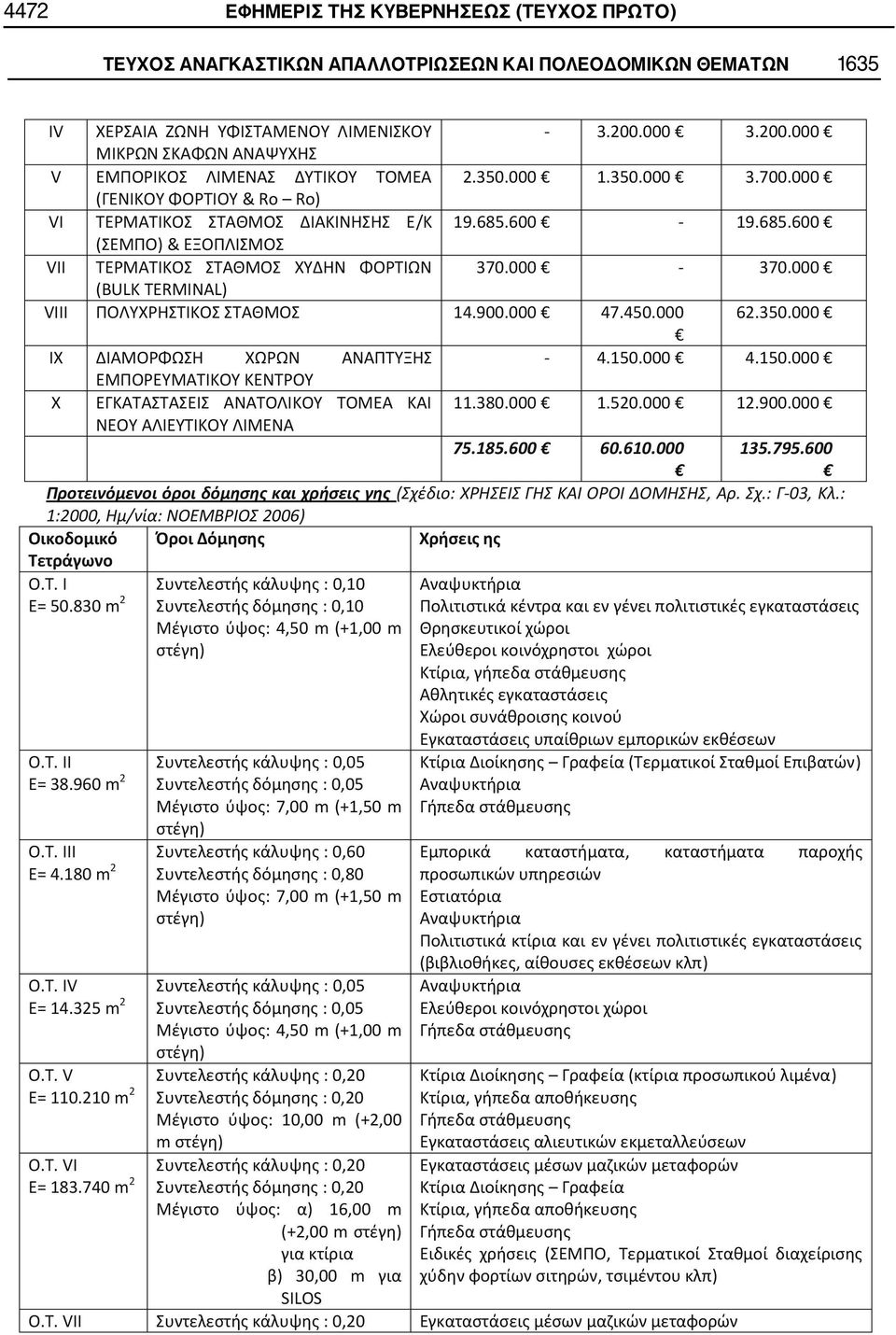 600 19.685.600 (ΣΕΜΠΟ) & ΕΞΟΠΛΙΣΜΟΣ VII ΤΕΡΜΑΤΙΚΟΣ ΣΤΑΘΜΟΣ ΧΥΔΗΝ ΦΟΡΤΙΩΝ 370.000 370.000 (BULK TERMINAL) VIII ΠΟΛΥΧΡΗΣΤΙΚΟΣ ΣΤΑΘΜΟΣ 14.900.000 47.450.000 62.350.000 IX ΔΙΑΜΟΡΦΩΣΗ ΧΩΡΩΝ ΑΝΑΠΤΥΞΗΣ 4.