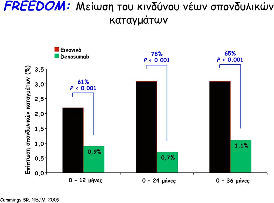 Denosumab 61% P < 0.001 2,2% 0,9% 78% P < 0.