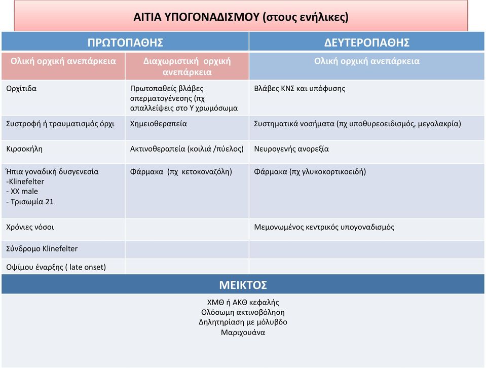 Κιρσοκήλη Ακτινοθεραπεία (κοιλιά /πύελος) Νευρογενής ανορεξία Ήπια γοναδική δυσγενεσία - Klinefelter - XX male - Τρισωμία 21 Φάρμακα (πχ κετοκοναζόλη) Φάρμακα (πχ
