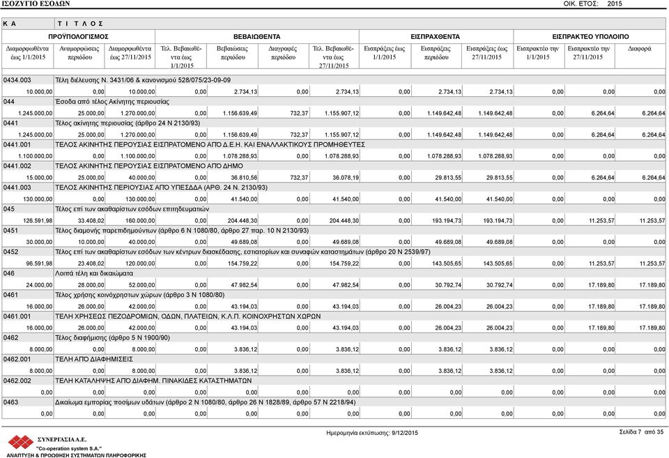 Ε.Η. ΚΑΙ ΕΝΑΛΛΑΚΤΙΚΟΥΣ ΠΡΟΜΗΘΕΥΤΕΣ 1.100.000,00 0,00 1.100.000,00 0,00 1.078.288,93 0,00 1.078.288,93 0,00 1.078.288,93 1.078.288,93 0441.002 ΤΕΛΟΣ ΑΚΙΝΗΤΗΣ ΠΕΡΟΥΣΙΑΣ ΕΙΣΠΡΑΤΟΜΕΝΟ ΑΠΌ ΔΗΜΟ 15.