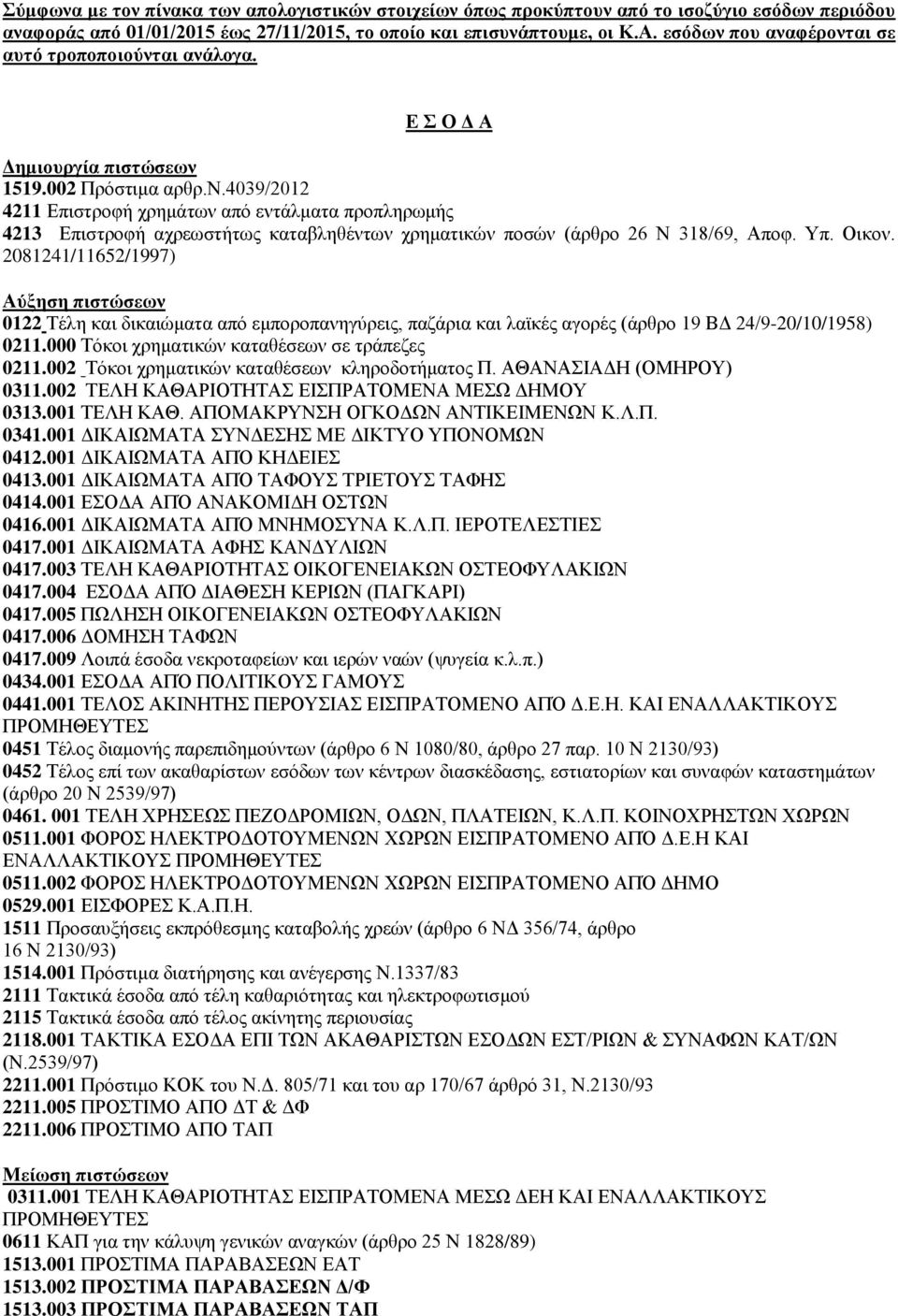 Υπ. Οικον. 2081241/11652/1997) Αύξηση πιστώσεων 0122 Τέλη και δικαιώματα από εμποροπανηγύρεις, παζάρια και λαϊκές αγορές (άρθρο 19 ΒΔ 24/9-20/10/1958) 0211.
