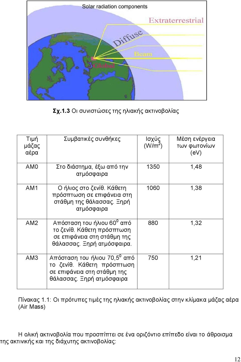 Κάθετη πρόσπτωση σε επιφάνεια στη στάθμη της θάλασσας. Ξηρή ατμόσφαιρα 1350 1,48 1060 1,38 880 1,32 750 1,21 Πίνακας 1.