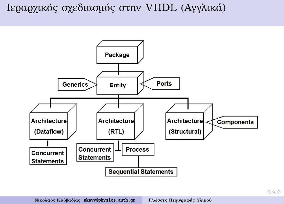 στην VHDL