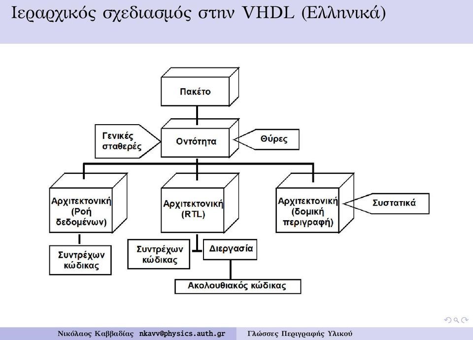 στην VHDL