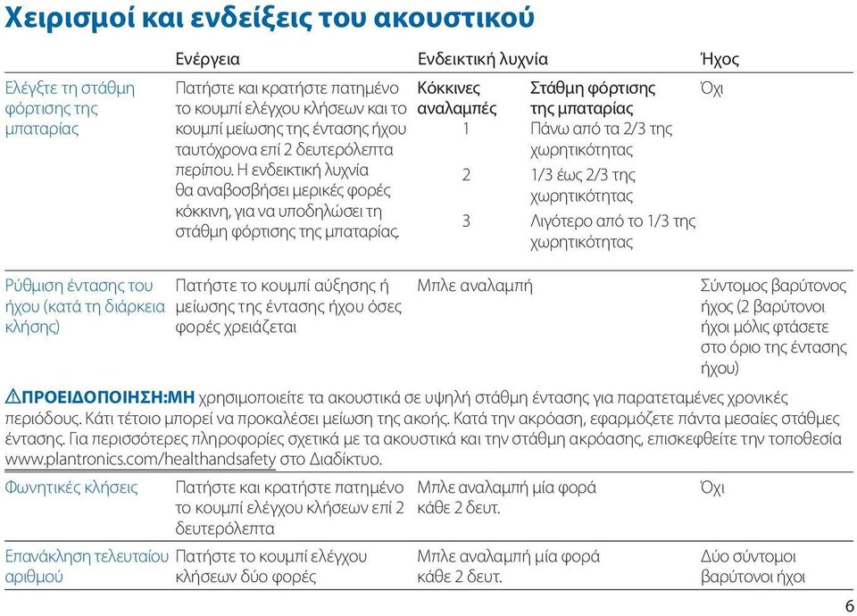 Ρύθμιση έντασης του Πατήστε το κουμπί αύξησης ή ήχου (κατά τη διάρκεια μείωσης της έντασης ήχου όσες κλήσης) φορές χρειάζεται Κόκκινες Στάθμη φόρτισης αναλαμπές της μπαταρίας 1 Πάνω από τα 2/3 της