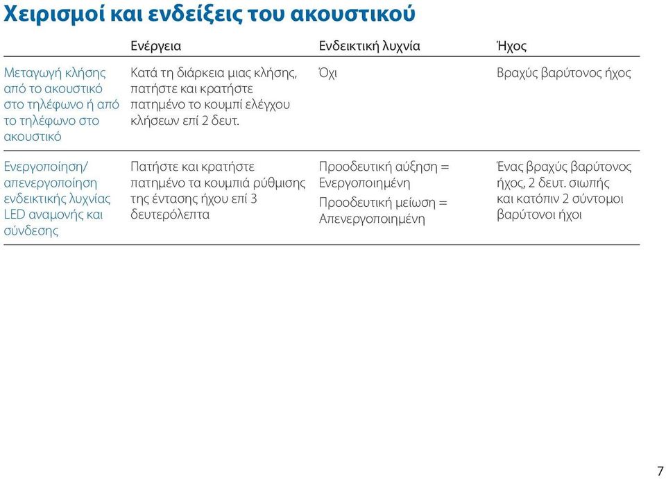 Όχι Βραχύς βαρύτονος ήχος Ενεργοποίηση/ απενεργοποίηση ενδεικτικής λυχνίας LED αναμονής και σύνδεσης Πατήστε και κρατήστε πατημένο τα κουμπιά