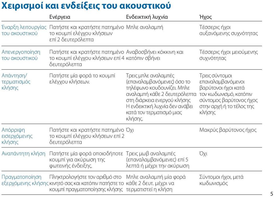 κουμπί ελέγχου κλήσεων επί 4 κατόπιν σβήνει δευτερόλεπτα Πατήστε μία φορά το κουμπί ελέγχου κλήσεων.