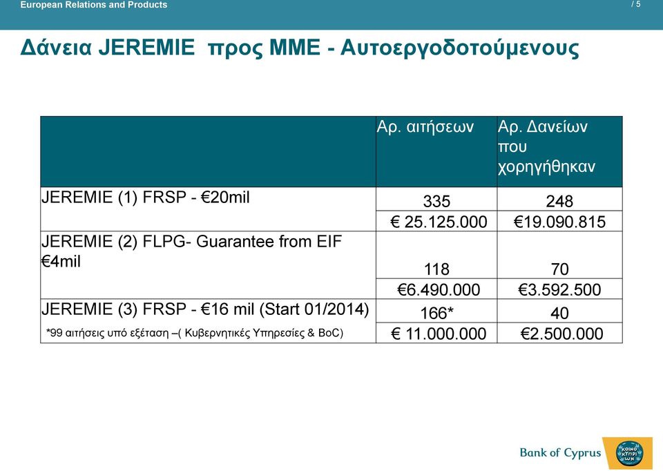 815 JEREMIE (2) FLPG- Guarantee from EIF 4mil 118 70 6.490.000 3.592.