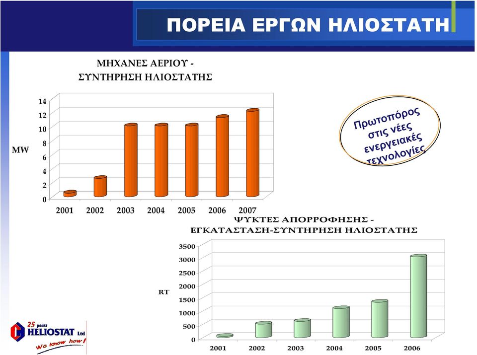 ΕΓΚΑΤΑΣΤΑΣΗ ΣΥΝΤΗΡΗΣΗ ΗΛΙΟΣΤΑΤΗΣ 3500 3000 2500 Πρωτοπόρος στις νέες