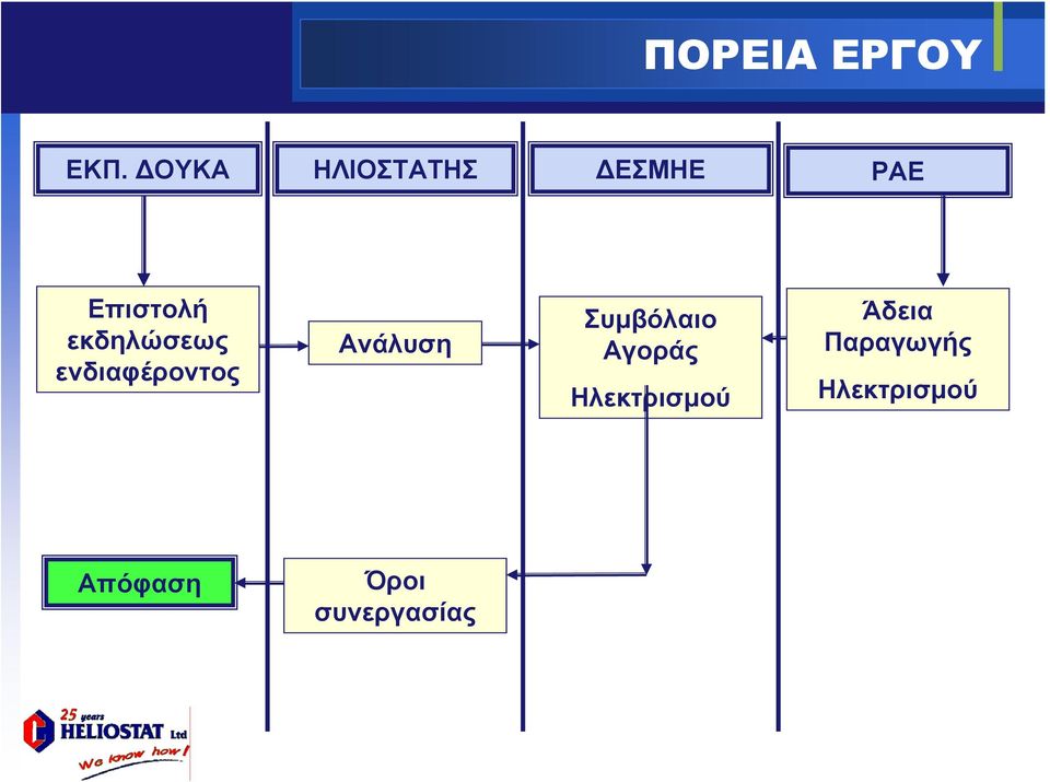 εκδηλώσεως ενδιαφέροντος Ανάλυση Συμβόλαιο