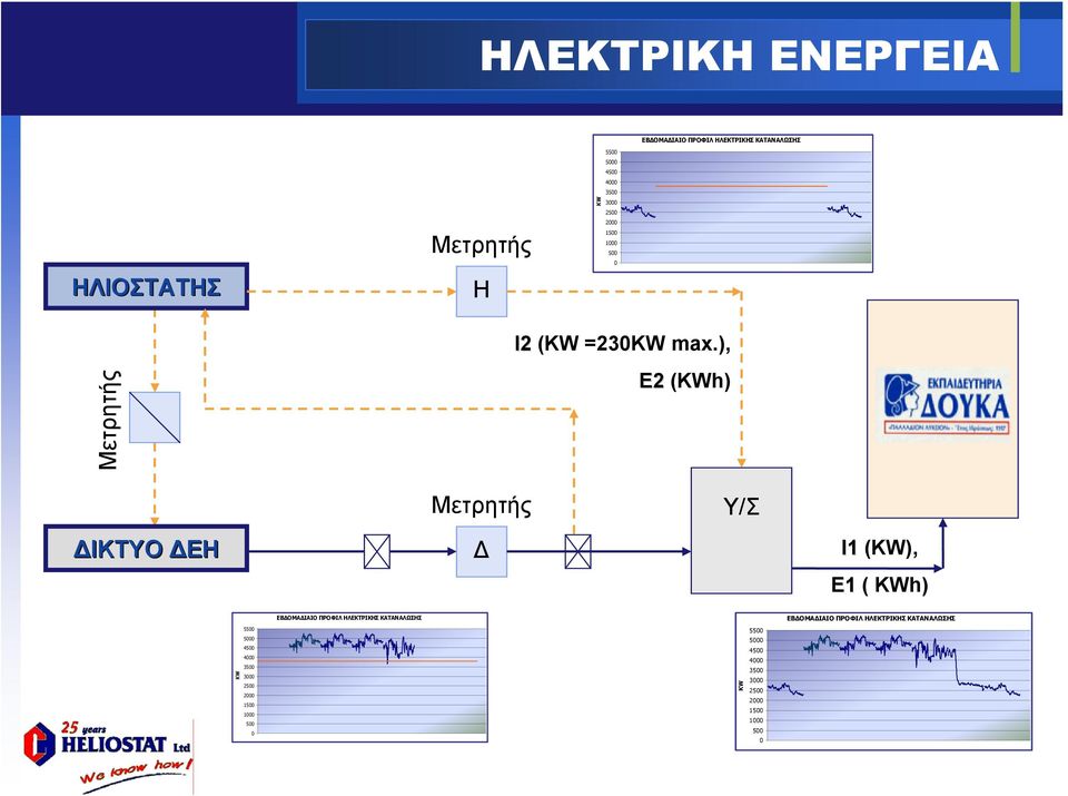 ), Μετρητής E2 (KWh) Μετρητής Υ/Σ ΔΙΚΤΥΟ ΔΕΗ Δ Ι1 (KW), Ε1 (KWh) KW 5500 5000 4500 4000 3500 3000 2500