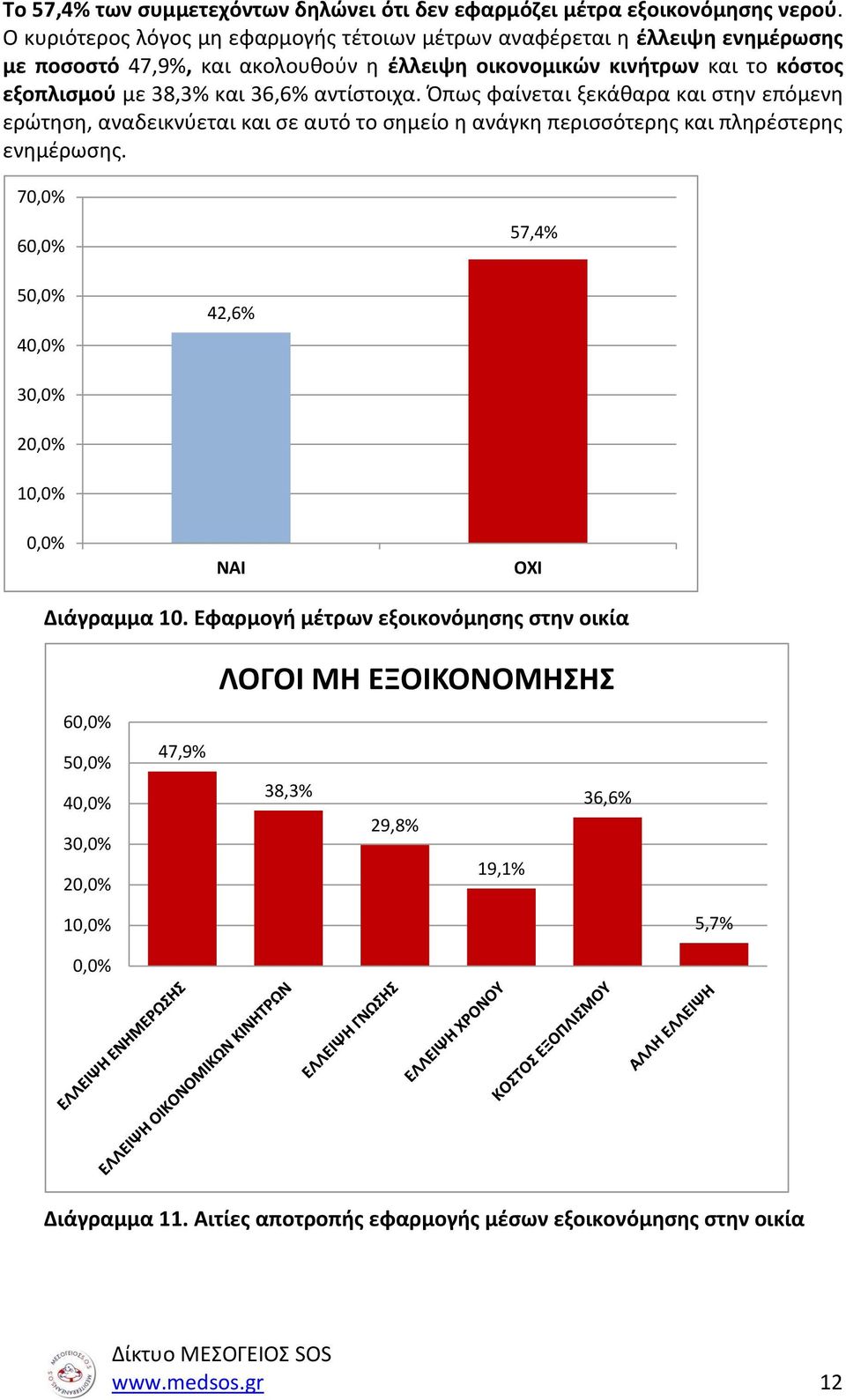 εξοπλισμού με 38,3% και 36,6% αντίστοιχα.