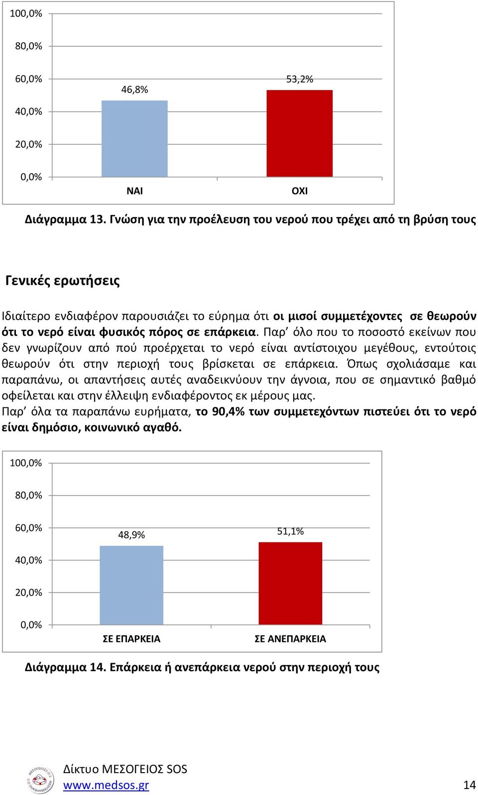 επάρκεια. Παρ όλο που το ποσοστό εκείνων που δεν γνωρίζουν από πού προέρχεται το νερό είναι αντίστοιχου μεγέθους, εντούτοις θεωρούν ότι στην περιοχή τους βρίσκεται σε επάρκεια.