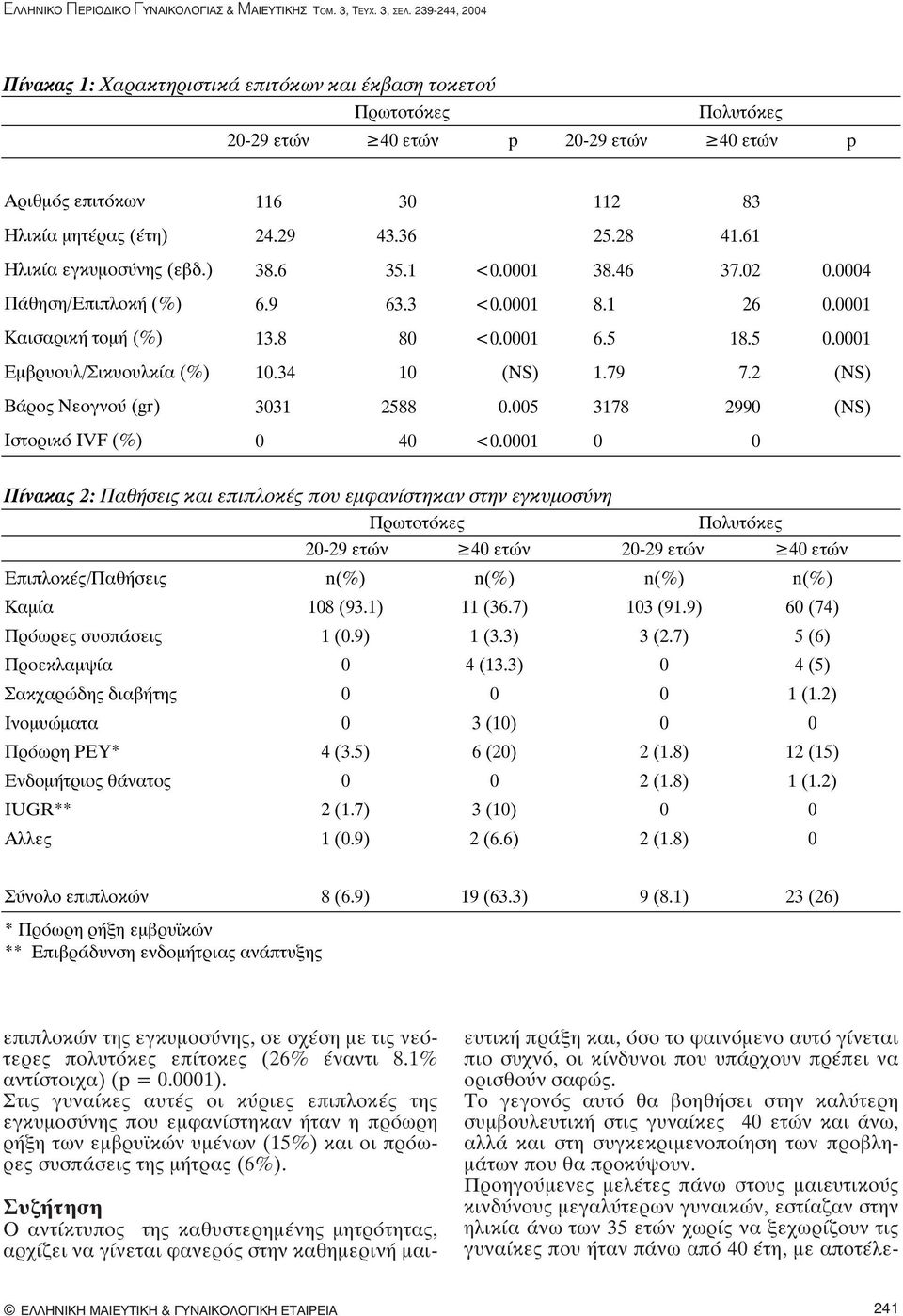 ) Πάθηση/Επιπλοκή (%) Καισαρική τομή (%) Εμβρυουλ/Σικυουλκία (%) Βάρος Νεογνού (gr) Ιστορικό IVF (%) 116 30 24.29 43.36 38.6 35.1 <0.0001 6.9 63.3 <0.0001 13.8 80 <0.0001 10.34 10 (NS) 3031 2588 0.