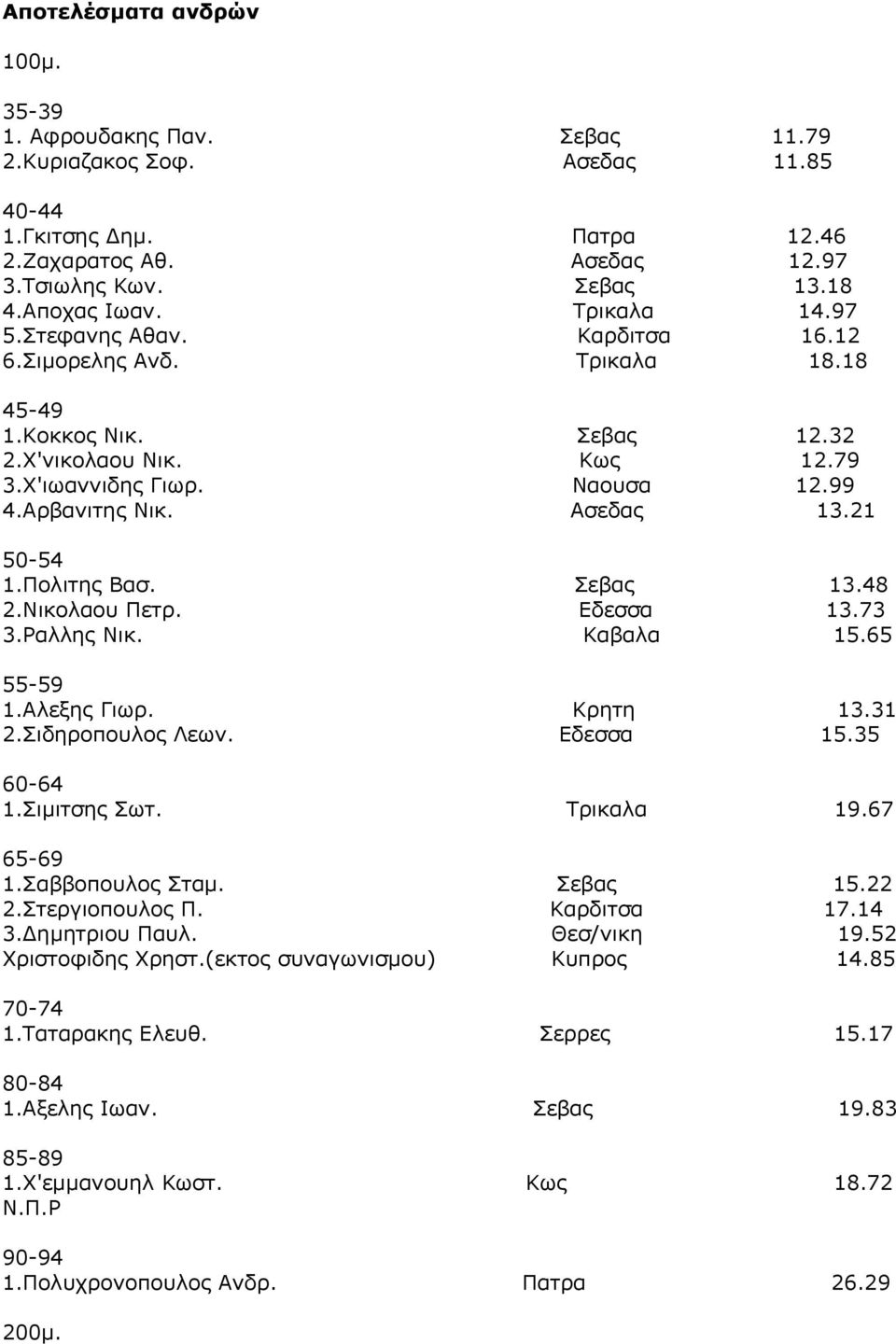 Σεβας 13.48 2.Νικολαου Πετρ. Εδεσσα 13.73 3.Ραλλης Νικ. Καβαλα 15.65 1.Αλεξης Γιωρ. Κρητη 13.31 2.Σιδηροπουλος Λεων. Εδεσσα 15.35 1.Σιμιτσης Σωτ. Τρικαλα 19.67 1.Σαββοπουλος Σταμ. Σεβας 15.22 2.