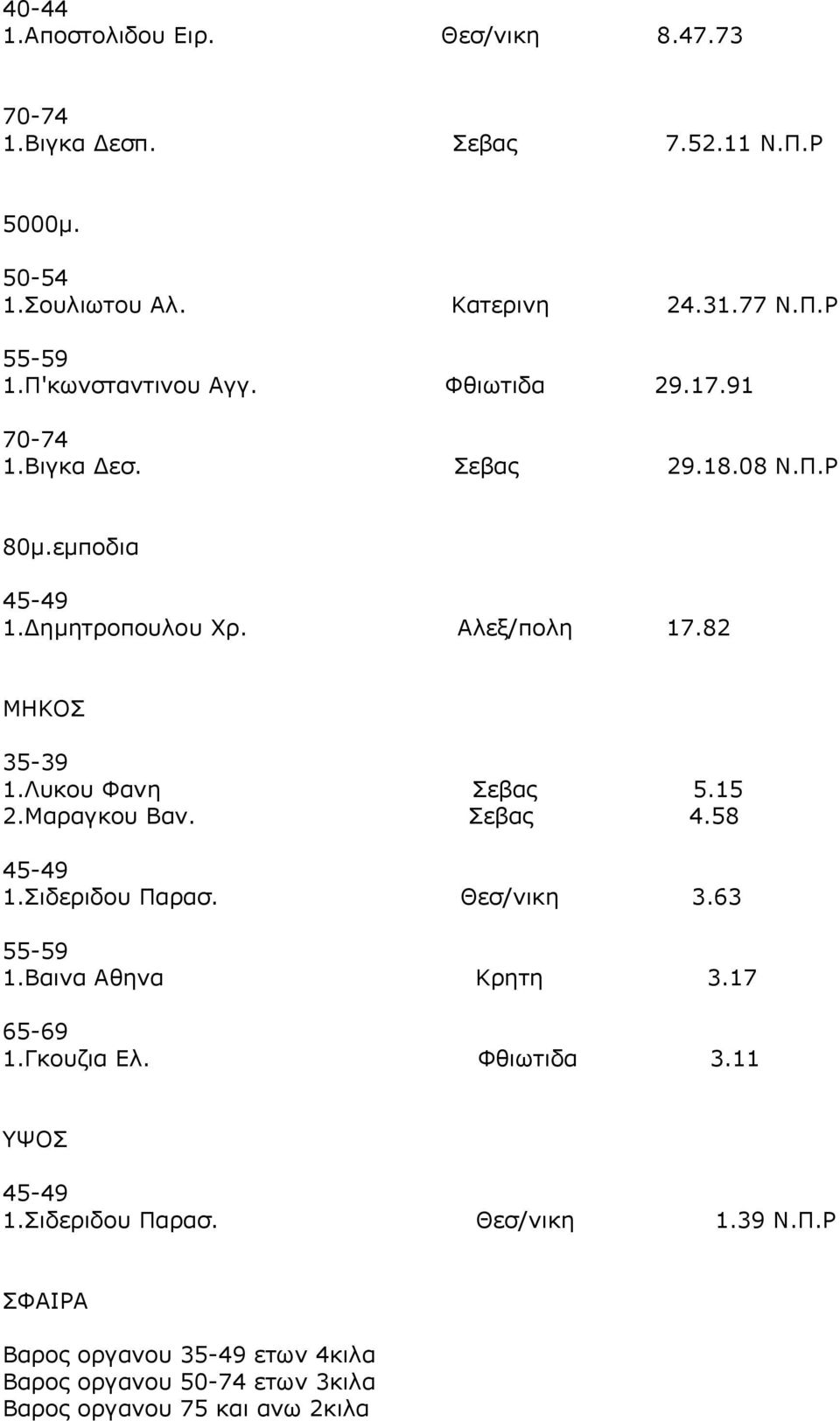 Λυκου Φανη Σεβας 5.15 2.Μαραγκου Βαν. Σεβας 4.58 1.Σιδεριδου Παρασ. Θεσ/νικη 3.63 1.Βαινα Αθηνα Κρητη 3.17 1.Γκουζια Ελ. Φθιωτιδα 3.