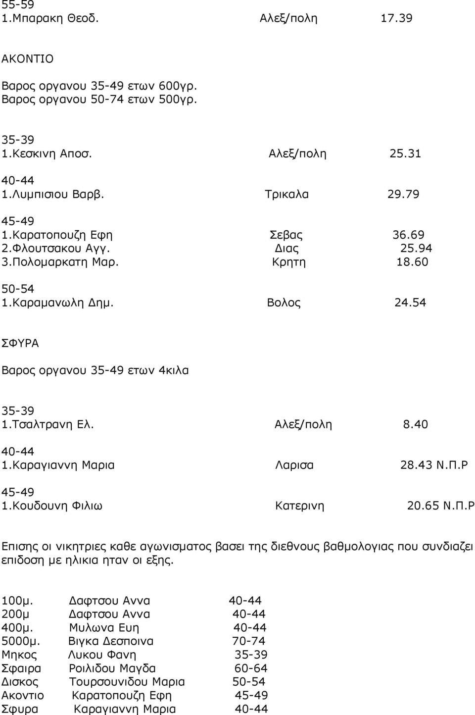 40 1.Καραγιαννη Μαρια Λαρισα 28.43 Ν.Π.Ρ 1.Κουδουνη Φιλιω Κατερινη 20.65 Ν.Π.Ρ Επισης οι νικητριες καθε αγωνισματος βασει της διεθνους βαθμολογιας που συνδιαζει επιδοση με ηλικια ηταν οι εξης.